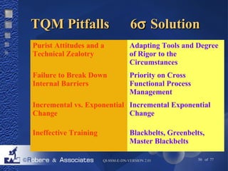 TTQQMM PPiittffaallllss 66s SSoolluuttiioonn 
Purist Attitudes and a 
Technical Zealotry 
Adapting Tools and Degree 
of Rigor to the 
Circumstances 
Failure to Break Down 
Internal Barriers 
Priority on Cross 
Functional Process 
Management 
Incremental vs. Exponential 
Change 
Incremental Exponential 
Change 
Ineffective Training Blackbelts, Greenbelts, 
Master Blackbelts 
QQII--SSSSMM--EE--DDNN--VVEERRSSIIOONN 22..0011 50 of 77 
 