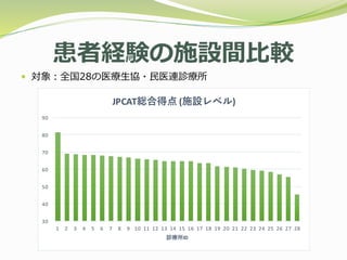 患者経験の施設間比較
 対象：全国28の医療生協・民医連診療所
 