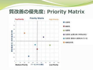 質改善の優先度: Priority Matrix
 