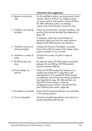 QuantiFast SYBR Green RT-PCR Handbook 07/2011 15
Comments and suggestions
h) Reaction volume too
high
For 96-well block cyclers, we recommend a final
reaction volume of 25 l. For capillary cyclers,
we recommend a final reaction volume of 20 l.
For 384-well block cyclers, we strongly
recommend a final reaction volume of 10 l.
i) Problems with starting
template
Check the concentration, storage conditions, and
quality of the starting template (see Appendix A,
page 18).
If necessary, make new serial dilutions of
template nucleic acid from the stock solutions.
Repeat the RT-PCR using the new dilutions.
j) Insufficient amount of
starting template
Increase the amount of template, if possible.
Ensure that sufficient copies of the target nucleic
acids are present in your sample.
k) Insufficient number of
cycles
Increase the number of cycles in steps of
5 cycles.
l) RT-PCR product too
long
For optimal results, RT-PCR products should be
between 60 and 200 bp. RT-PCR products
should not exceed 300 bp.
m) Primer design not
optimal
Check for RT-PCR products by melting curve
analysis (see Appendix E, page 28) or gel
electrophoresis. If no specific RT-PCR products
are detected, review the primer design guidelines
(see Appendix B, page 20). Alternatively, use
QuantiTect Primer Assays, which are
predesigned primer sets for real-time RT-PCR
(see Ordering Information, page 36).
n) No detection activated Check that fluorescence detection was activated
in the cycling program.
o) Primers degraded Check for possible degradation of primers on a
denaturing polyacrylamide gel.
 