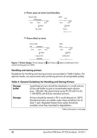 22 QuantiFast SYBR Green RT-PCR Handbook 07/2011
Figure 1. Primer design. Primer design to A eliminate or B detect amplification from
contaminating genomic DNA.
Handling and storing primers
Guidelines for handling and storing primers are provided in Table 4 below. For
optimal results, we recommend only combining primers of comparable quality.
Table 4. General Guidelines for Handling and Storing Primers
Storage
buffer
Lyophilized primers should be dissolved in a small volume
of low-salt buffer to give a concentrated stock solution
(e.g., 100 M). We recommend using TE (10 mM Tris·Cl,
1 mM EDTA, pH 8.0) for standard primers.
Storage Primers should be stored in TE in small aliquots at –20ºC.
Standard primers are stable under these conditions for at
least 1 year. Repeated freeze–thaw cycles should be
avoided, since they may lead to degradation.
Table continued on next page
 