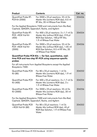 QuantiFast SYBR Green RT-PCR Handbook 07/2011 37
Product Contents Cat. no.
QuantiFast Probe RT-
PCR Kit (2000)
For 2000 x 25 l reactions: 25 ml 2x
Master Mix (contains ROX dye), 0.5 ml
RT Mix, 20 ml RNase-Free Water
204456
For the Applied Biosystems 7500 and instruments from Bio-Rad,
Cepheid, QIAGEN, Eppendorf, Roche, and Agilent:
QuantiFast Probe RT-
PCR +ROX Vial Kit
(400)
For 400 x 25 l reactions: 3 x 1.7 ml 2x
Master Mix (without ROX dye), 210 l
ROX Dye Solution, 100 l RT Mix,
1.9 ml RNase-Free Water
204554
QuantiFast Probe RT-
PCR +ROX Vial Kit
(2000)
For 2000 x 25 l reactions: 25 ml 2x
Master Mix (without ROX dye), 1.05 ml
ROX Dye Solution, 0.5 ml RT Mix, 20
ml RNase-Free Water
204556
QuantiFast Probe PCR Kits — for fast, quantitative, real-
time PCR and two-step RT-PCR using sequence-specific
probes
For all instruments from Applied Biosystems except the Applied
Biosystems 7500:
QuantiFast Probe PCR
Kit (80)
For 80 x 25 l reactions: 1 ml 2x
Master Mix (contains ROX dye), 1.9 ml
RNase-Free Water
204252
QuantiFast Probe PCR
Kit (400)
For 400 x 25 l reactions: 3 x 1.7 ml 2x
Master Mix (contains ROX dye), 2 x
1.9 ml RNase-Free Water
204254
QuantiFast Probe PCR
Kit (2000)
For 2000 x 25 l reactions: 25 ml 2x
Master Mix (contains ROX dye), 20 ml
RNase-Free Water
204256
For the Applied Biosystems 7500 and instruments from Bio-Rad,
Cepheid, QIAGEN, Eppendorf, Roche, and Agilent:
QuantiFast Probe PCR
+ROX Vial Kit (80)
For 80 x 25 l reactions: 1 ml 2x
Master Mix (without ROX dye), 45 l
ROX Dye Solution, 1.9 ml RNase-Free
Water
204352
 