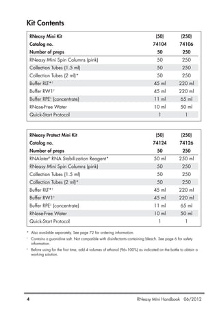 Kit Contents
RNeasy Mini Kit (50) (250)
Catalog no. 74104 74106
Number of preps 50 250
RNeasy Mini Spin Columns (pink) 50 250
Collection Tubes (1.5 ml) 50 250
Collection Tubes (2 ml)* 50 250
Buffer RLT*†
45 ml 220 ml
Buffer RW1†
45 ml 220 ml
Buffer RPE‡
(concentrate) 11 ml 65 ml
RNase-Free Water 10 ml 50 ml
Quick-Start Protocol 1 1
RNeasy Protect Mini Kit (50) (250)
Catalog no. 74124 74126
Number of preps 50 250
RNAlater®
RNA Stabilization Reagent* 50 ml 250 ml
RNeasy Mini Spin Columns (pink) 50 250
Collection Tubes (1.5 ml) 50 250
Collection Tubes (2 ml)* 50 250
Buffer RLT*†
45 ml 220 ml
Buffer RW1†
45 ml 220 ml
Buffer RPE‡
(concentrate) 11 ml 65 ml
RNase-Free Water 10 ml 50 ml
Quick-Start Protocol 1 1
* Also available separately. See page 72 for ordering information.
†
Contains a guanidine salt. Not compatible with disinfectants containing bleach. See page 6 for safety
information.
‡
Before using for the first time, add 4 volumes of ethanol (96–100%) as indicated on the bottle to obtain a
working solution.
4 RNeasy Mini Handbook 06/2012
 