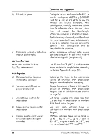 Comments and suggestions
d) Ethanol carryover During the second wash with Buffer RPE, be
sure to centrifuge at ≥8000 x g (≥10,000
rpm) for 2 min at 20–25°C to dry the
RNeasy spin column membrane. After
centrifugation, carefully remove the column
from the collection tube so that the column
does not contact the flow-through.
Otherwise, carryover of ethanol will occur.
To eliminate any chance of possible ethanol
carryover, place the RNeasy spin column in
a new 2 ml collection tube and perform the
optional 1-min centrifugation step as
described in the protocols.
e) Incomplete removal of cell-culture When processing cultured cells, ensure
medium (cell samples) complete removal of the cell-culture medium
after harvesting cells (see protocols).
Low A260/A280 value
Water used to dilute RNA for Use 10 mM Tris·Cl, pH 7.5, not RNase-free
A260/A280 measurement water, to dilute the sample before measuring
purity (see Appendix B, page 63).
RNA degraded
a) Harvested animal tissue not Submerge the tissue in the appropriate
immediately stabilized volume of RNAlater RNA Stabilization
Reagent immediately after harvesting.
b) Too much animal tissue for Reduce the amount of tissue or increase the
proper stabilization amount of RNAlater RNA Stabilization
Reagent used for stabilization (see protocol
on page 34).
c) Animal tissue too thick for Cut large samples into slices less than
stabilization 0.5 cm thick for stabilization in RNAlater
RNA Stabilization Reagent.
d) Frozen animal tissue used for Use only fresh, unfrozen tissue for
stabilization stabilization in RNAlater RNA Stabilization
Reagent.
e) Storage duration in RNAlater RNAlater stabilized tissue can be stored for
RNA Stabilization Reagent up to 1 day at 37°C, up to 7 days at
exceeded 15–25°C, or up to 4 weeks at 2–8°C, and
can be archived at –20°C or –80°C.
58 RNeasy Mini Handbook 06/2012
 