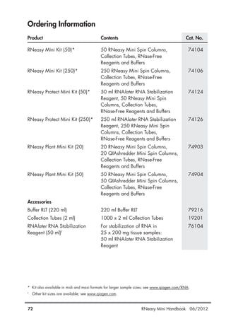 Ordering Information
Product Contents Cat. No.
RNeasy Mini Kit (50)* 50 RNeasy Mini Spin Columns, 74104
Collection Tubes, RNase-Free
Reagents and Buffers
RNeasy Mini Kit (250)* 250 RNeasy Mini Spin Columns, 74106
Collection Tubes, RNase-Free
Reagents and Buffers
RNeasy Protect Mini Kit (50)* 50 ml RNAlater RNA Stabilization 74124
Reagent, 50 RNeasy Mini Spin
Columns, Collection Tubes,
RNase-Free Reagents and Buffers
RNeasy Protect Mini Kit (250)* 250 ml RNAlater RNA Stabilization 74126
Reagent, 250 RNeasy Mini Spin
Columns, Collection Tubes,
RNase-Free Reagents and Buffers
RNeasy Plant Mini Kit (20) 20 RNeasy Mini Spin Columns, 74903
20 QIAshredder Mini Spin Columns,
Collection Tubes, RNase-Free
Reagents and Buffers
RNeasy Plant Mini Kit (50) 50 RNeasy Mini Spin Columns, 74904
50 QIAshredder Mini Spin Columns,
Collection Tubes, RNase-Free
Reagents and Buffers
Accessories
Buffer RLT (220 ml) 220 ml Buffer RLT 79216
Collection Tubes (2 ml) 1000 x 2 ml Collection Tubes 19201
RNAlater RNA Stabilization For stabilization of RNA in 76104
Reagent (50 ml)†
25 x 200 mg tissue samples:
50 ml RNAlater RNA Stabilization
Reagent
* Kit also available in midi and maxi formats for larger sample sizes; see www.qiagen.com/RNA.
†
Other kit sizes are available; see www.qiagen.com.
72 RNeasy Mini Handbook 06/2012
 