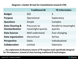 Qiagram: a better BI tool for translational research (TR) ... the exploratory & discovery nature of TR requires tools spec...