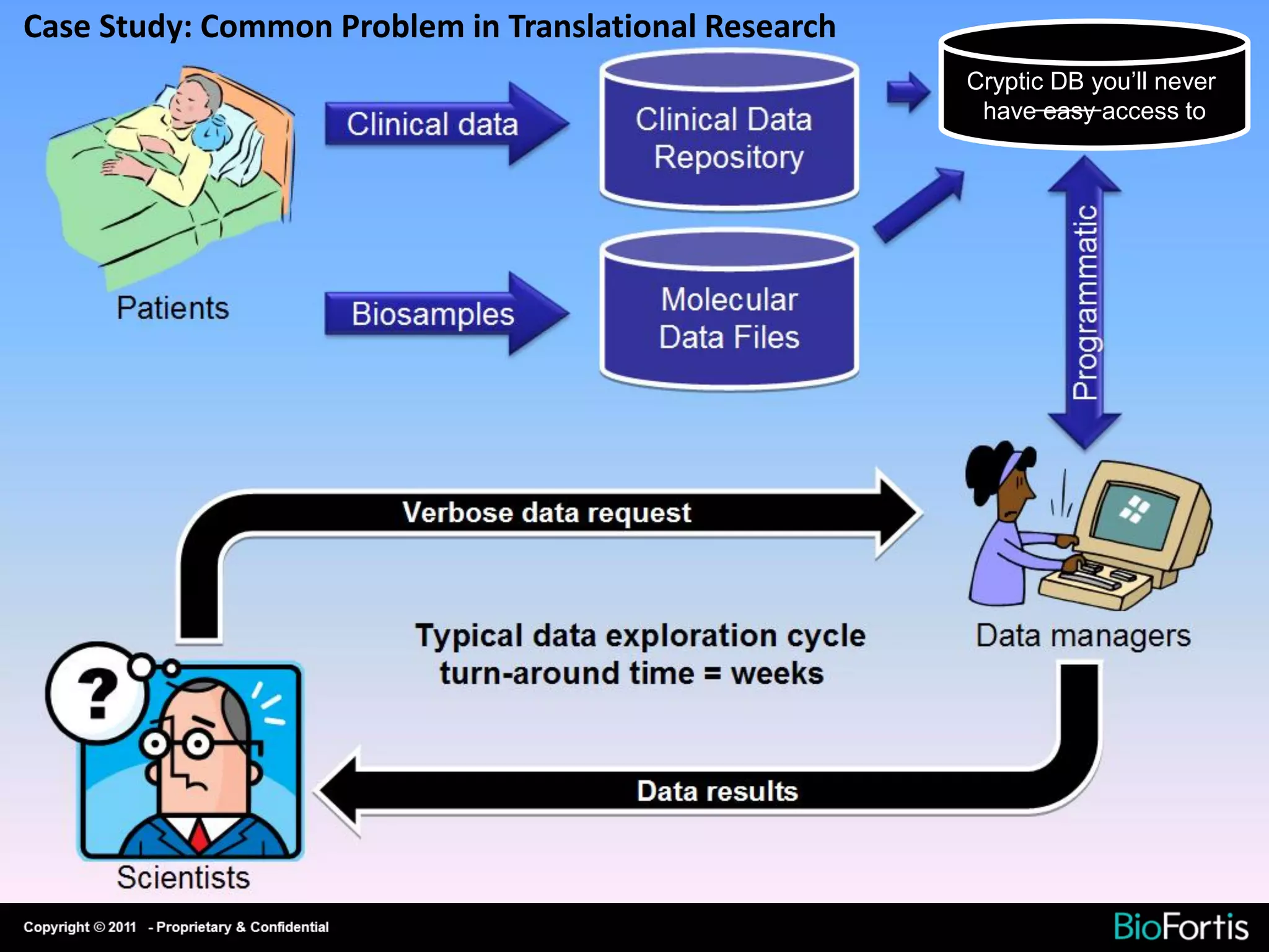 Case Study: Common Problem in Translational Research
                                                       Cryptic DB you’ll never
                                                        have easy access to
 
