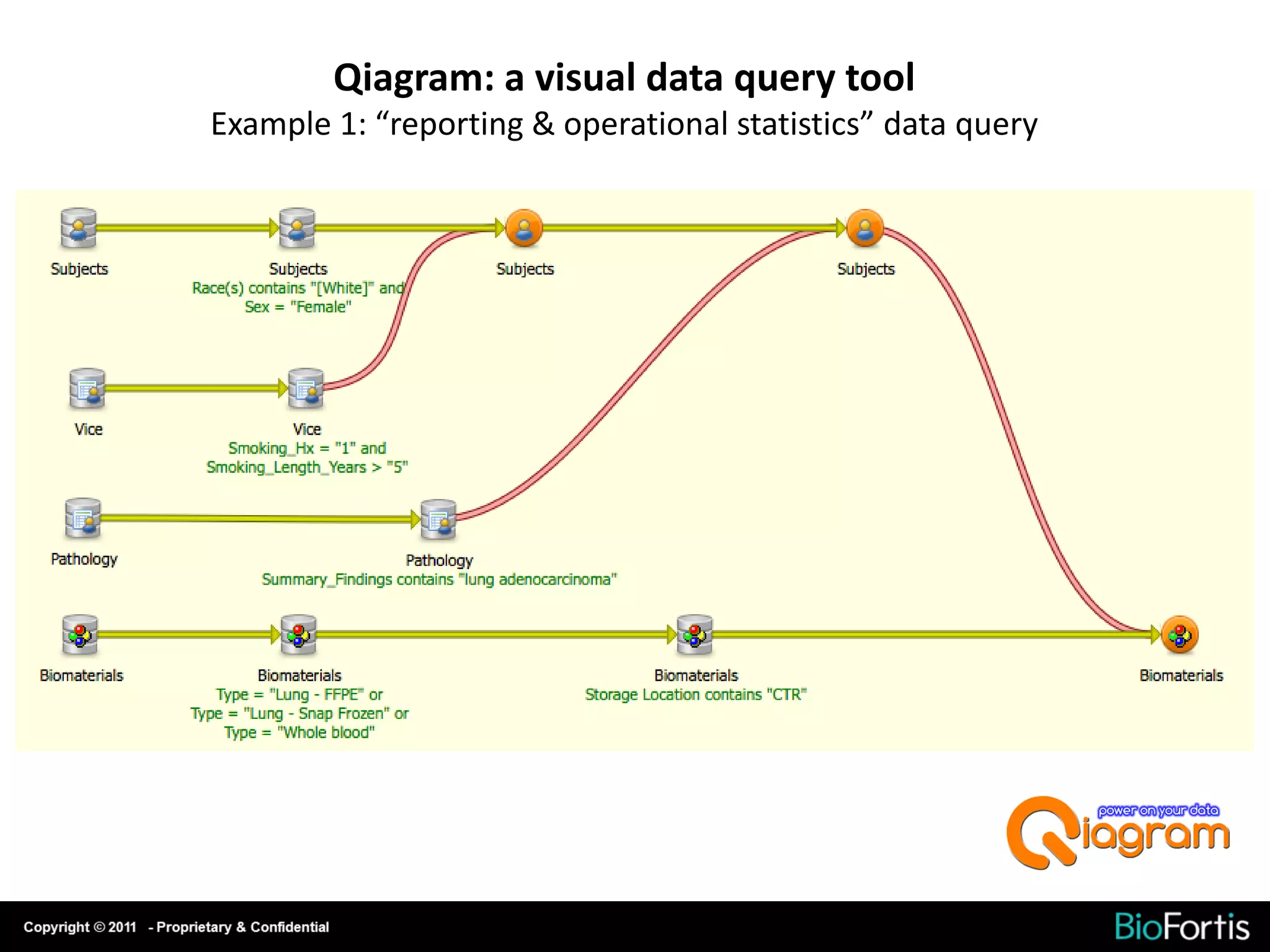Qiagram: a visual data query tool
Example 1: “reporting & operational statistics” data query
 