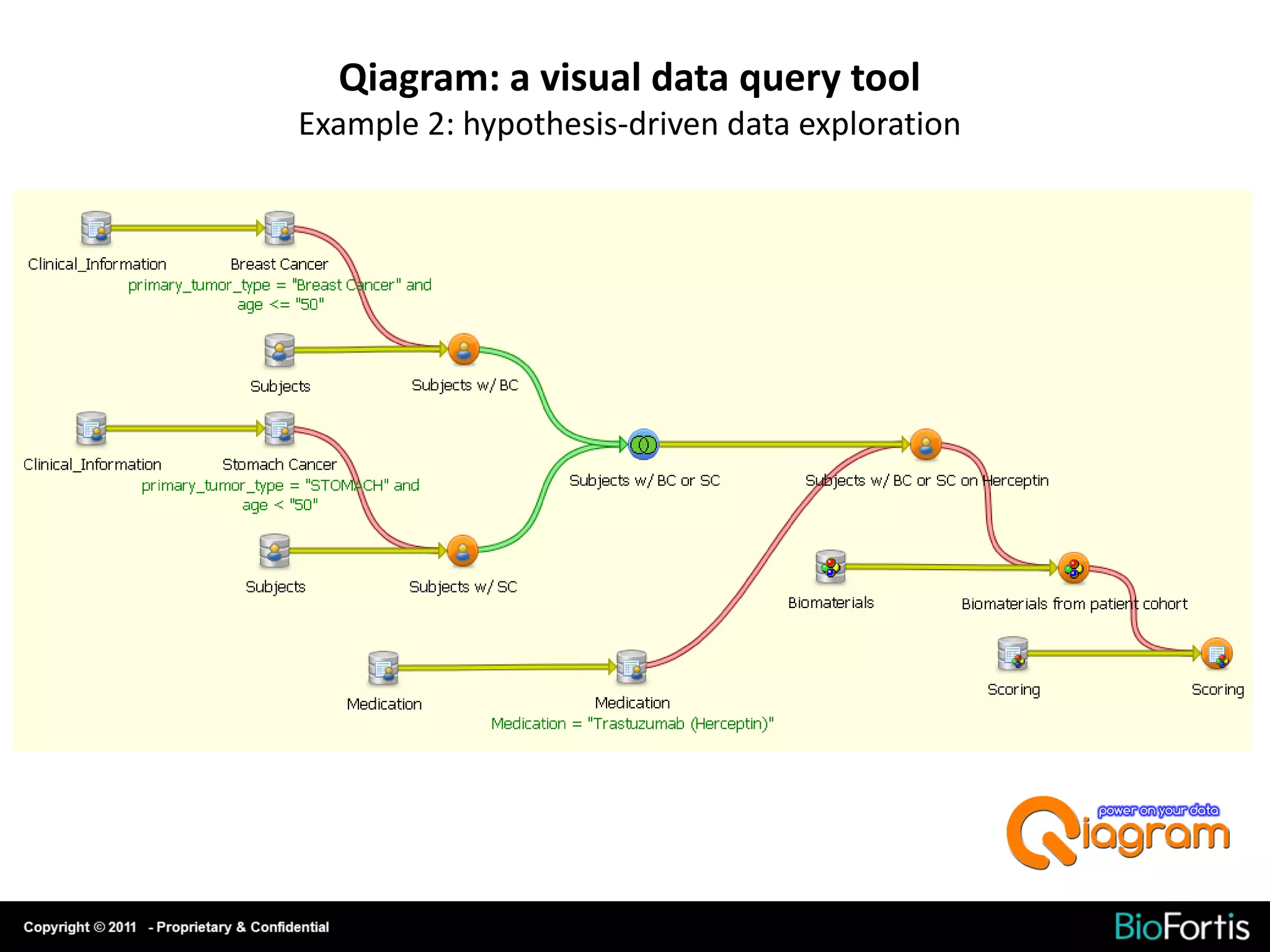 Qiagram: a visual data query tool
Example 2: hypothesis-driven data exploration
 