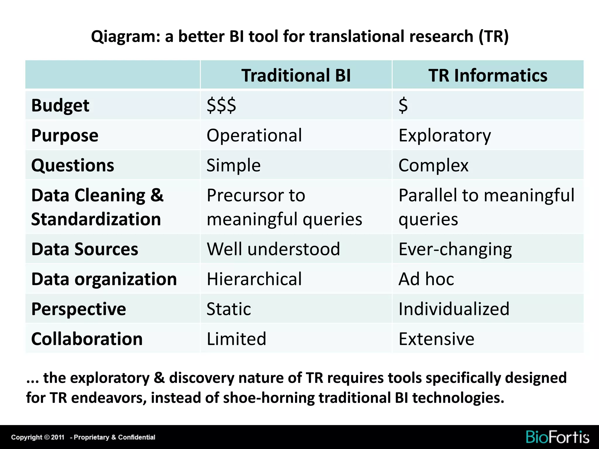 Qiagram: a better BI tool for translational research (TR)

                                Traditional BI              TR Informatics
Budget                     $$$                         $
Purpose                    Operational                 Exploratory
Questions                  Simple                      Complex
Data Cleaning &            Precursor to                Parallel to meaningful
Standardization            meaningful queries          queries
Data Sources               Well understood             Ever-changing
Data organization          Hierarchical                Ad hoc
Perspective                Static                      Individualized
Collaboration              Limited                     Extensive
... the exploratory & discovery nature of TR requires tools specifically designed
for TR endeavors, instead of shoe-horning traditional BI technologies.

                                                                                    15
 