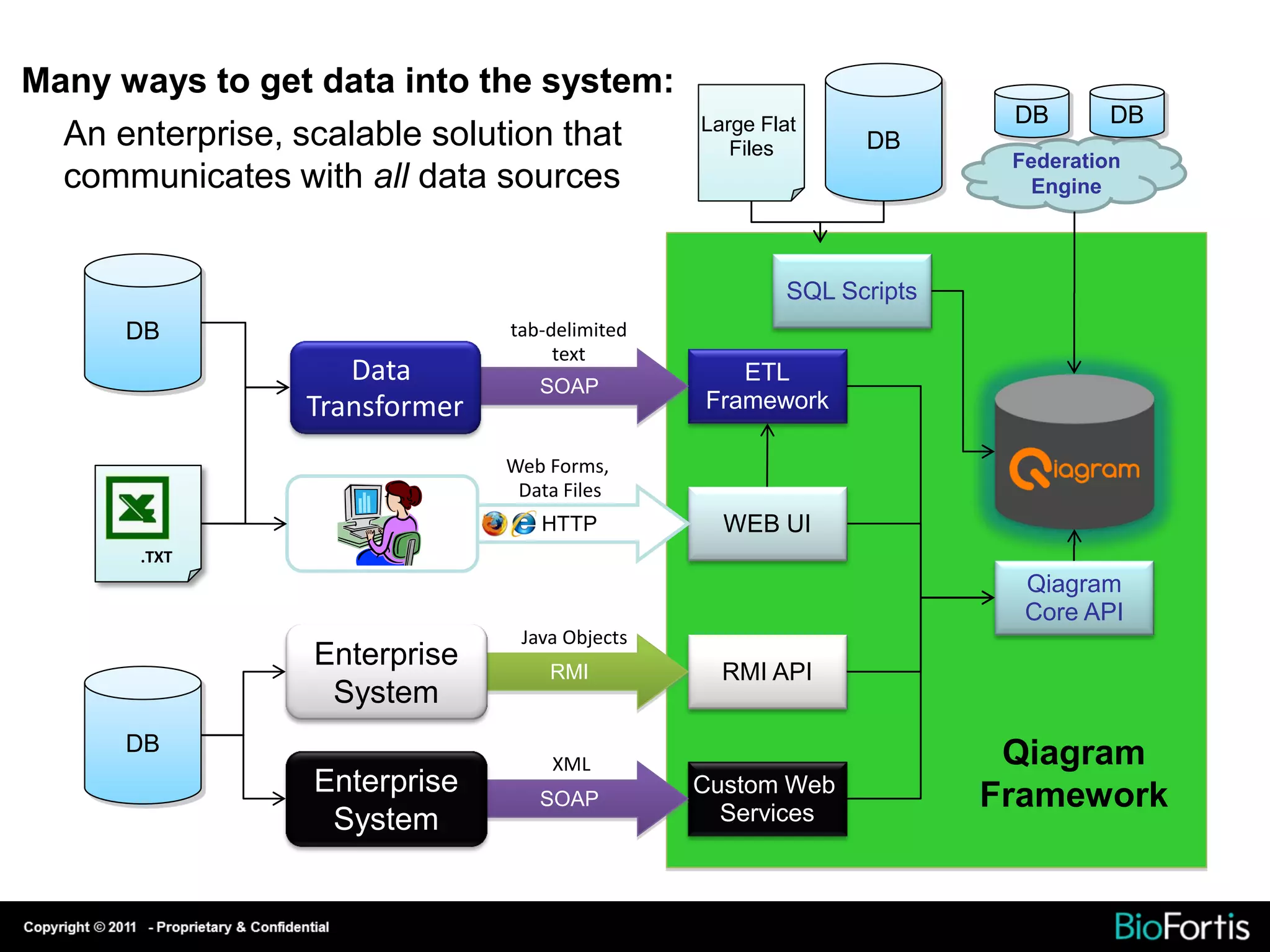 Many ways to get data into the system:
                                               Large Flat             DB       DB
  An enterprise, scalable solution that           Files      DB
                                                                      Federation
  communicates with all data sources                                    Engine



                                                       SQL Scripts
      DB                       tab-delimited
                                    text
                    Data          SOAP
                                                  ETL
                 Transformer                   Framework

                               Web Forms,
                                Data Files
                                  HTTP           WEB UI
       .TXT
                                                                       Qiagram
                                                                       Core API
                                Java Objects
                 Enterprise        RMI           RMI API
                  System
      DB                                                              Qiagram
                                   XML
                 Enterprise       SOAP
                                               Custom Web
                                                                     Framework
                  System                         Services
 
