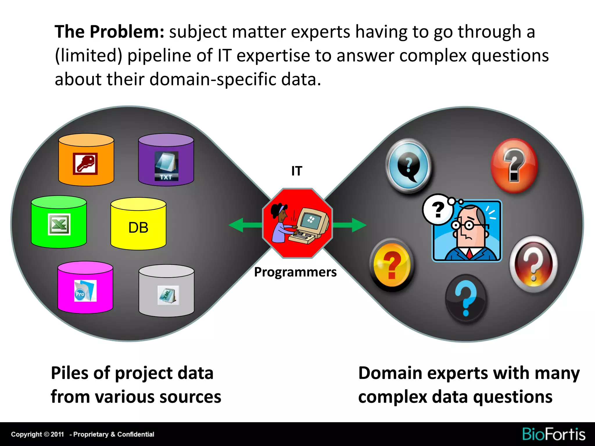 The Problem: subject matter experts having to go through a
(limited) pipeline of IT expertise to answer complex questions
about their domain-specific data.



     DB        DB            IT


DB        DB

                        Programmers
     DB




Piles of project data                 Domain experts with many
from various sources                  complex data questions
 