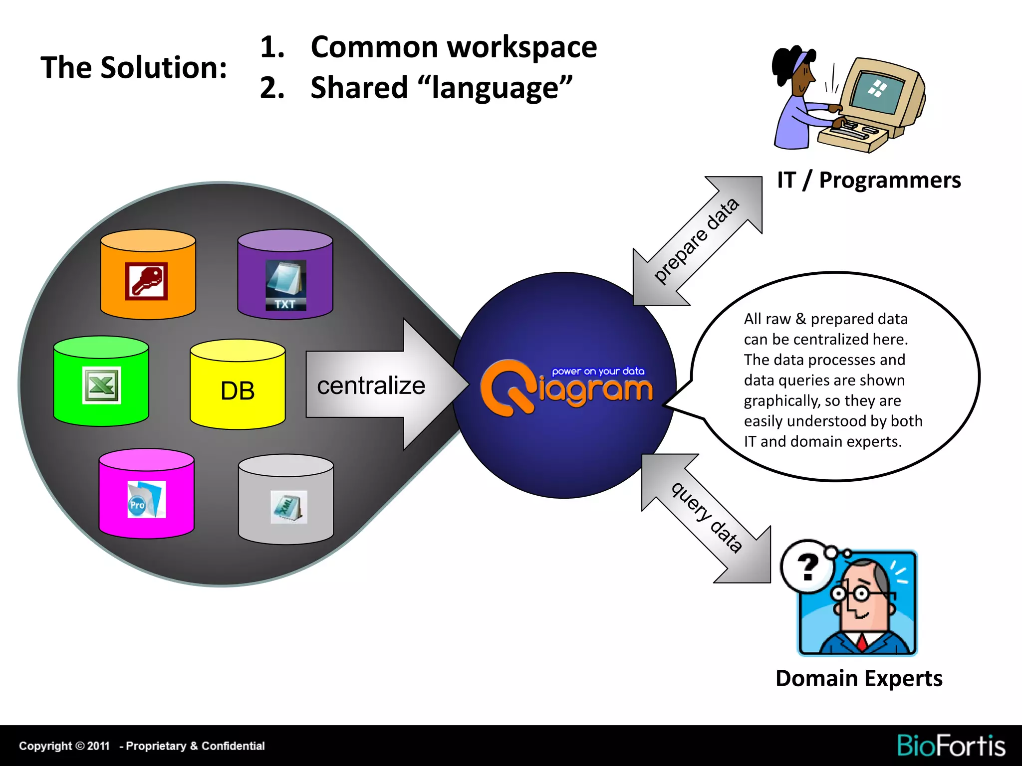 1. Common workspace
The Solution:
                 2. Shared “language”

                                            IT / Programmers


       DB        DB
                                        All raw & prepared data
                                        can be centralized here.
                                        The data processes and
                                        data queries are shown
  DB        DB        centralize        graphically, so they are
                                        easily understood by both
                                        IT and domain experts.


       DB




                                            Domain Experts
 