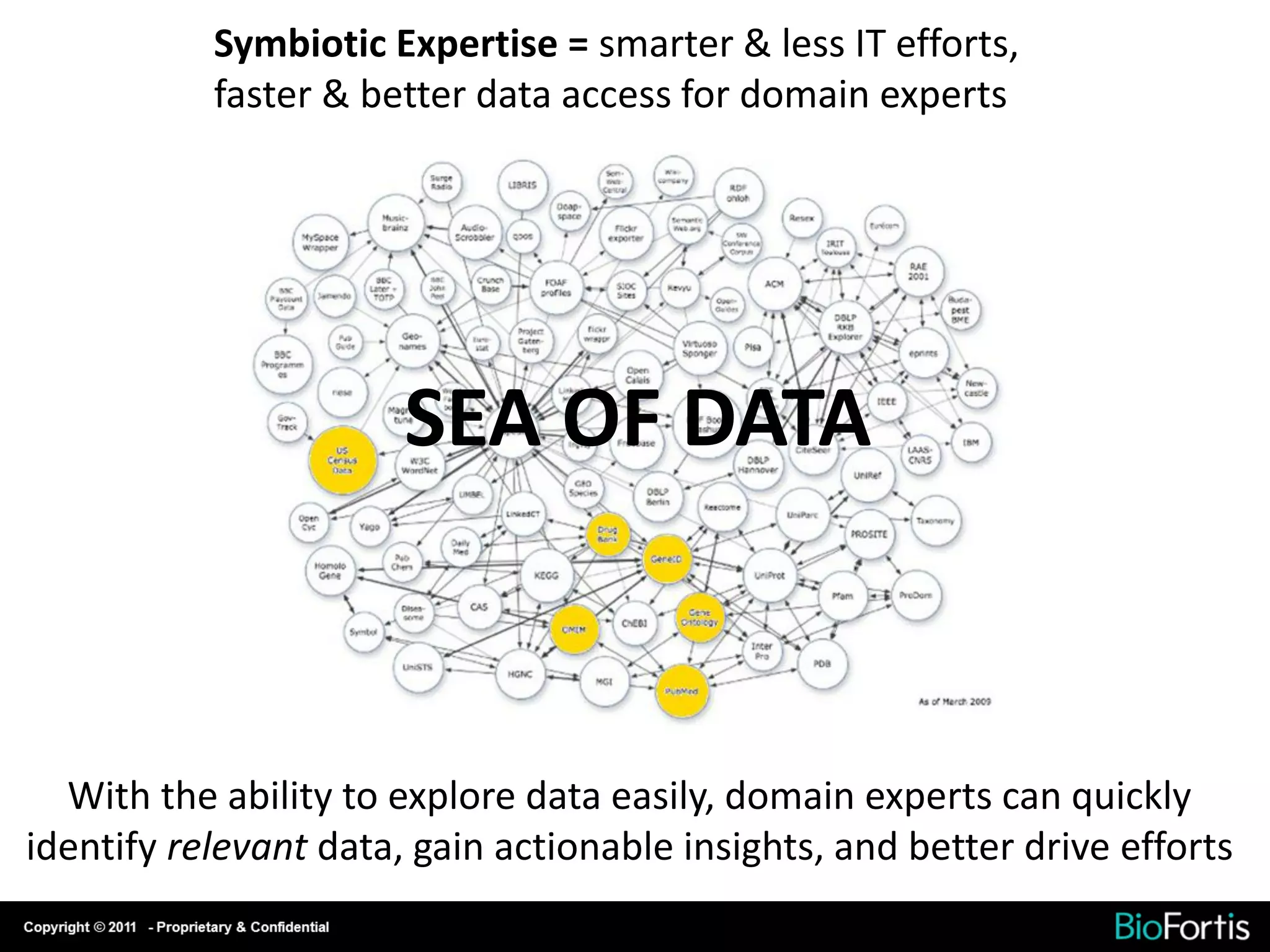 Symbiotic Expertise = smarter & less IT efforts,
           faster & better data access for domain experts




                       SEA OF DATA



  With the ability to explore data easily, domain experts can quickly
identify relevant data, gain actionable insights, and better drive efforts
 