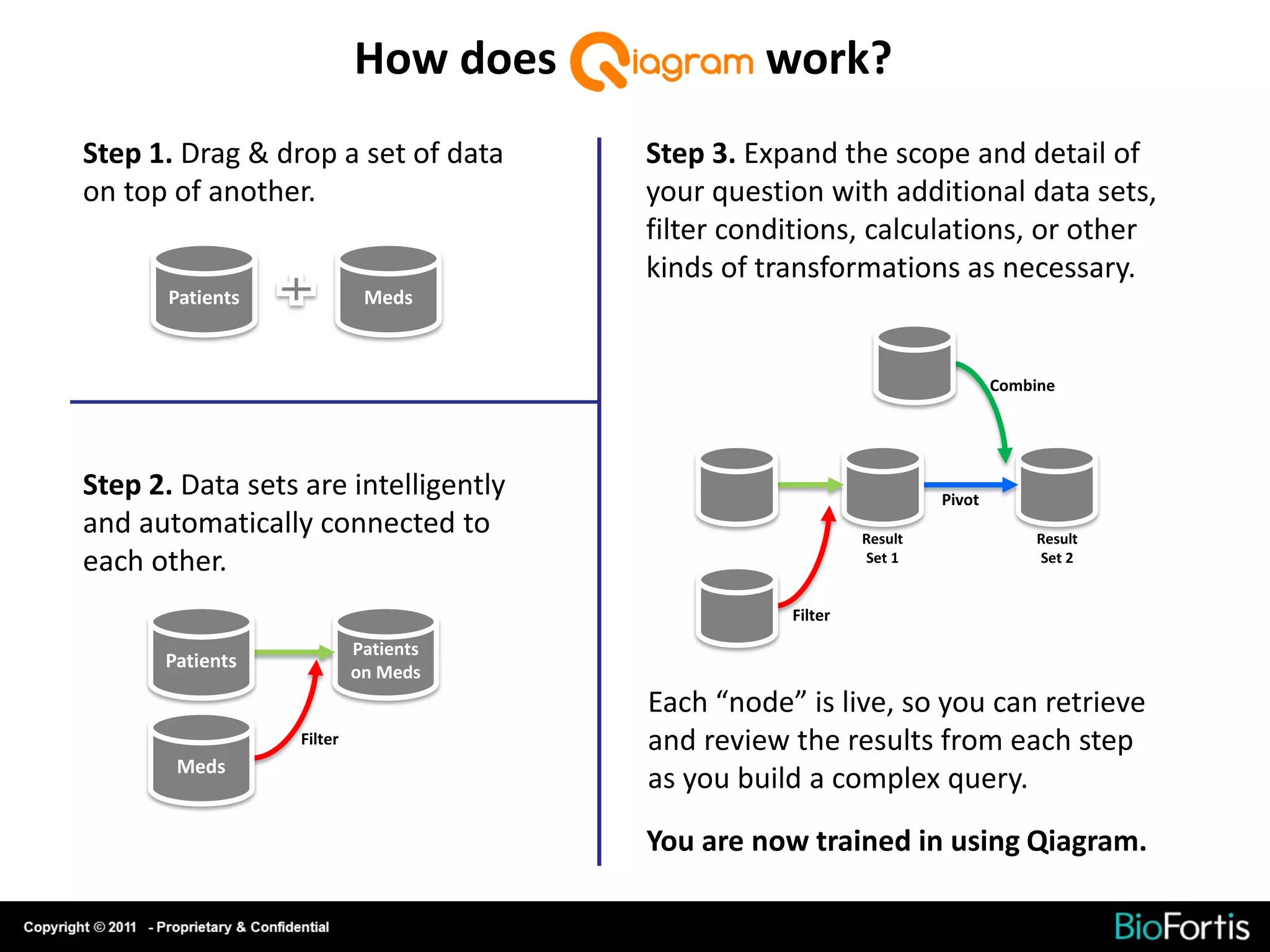 How does            work?
Step 1. Drag & drop a set of data     Step 3. Expand the scope and detail of
on top of another.                    your question with additional data sets,
                                      filter conditions, calculations, or other
                                      kinds of transformations as necessary.
       Patients             Meds



                                                                           Combine




Step 2. Data sets are intelligently                                Pivot
and automatically connected to                            Result                Result
each other.                                               Set 1                 Set 2


                                                 Filter
                           Patients
      Patients
                           on Meds
                                      Each “node” is live, so you can retrieve
                  Filter              and review the results from each step
       Meds
                                      as you build a complex query.
                                      You are now trained in using Qiagram.
 