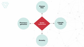 Veritas
myGenome
Lifestyle
Traits
Disease
Risk
Ancestry
Pharmaco-
genomics
 