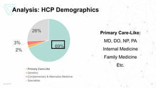 Analysis: HCP Demographics
5/22/2019 19
69%
2%
3%
26%
Primary Care-Like
Genetics
Complementary & Alternative Medicine
Specialists
Primary Care-Like:
MD, DO, NP, PA
Internal Medicine
Family Medicine
Etc.
 