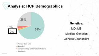 Analysis: HCP Demographics
5/22/2019 20
69%
2%
3%
26%
Primary Care-Like
Genetics
Complementary & Alternative Medicine
Specialists
Genetics:
MD, MS
Medical Genetics
Genetic Counselors
 