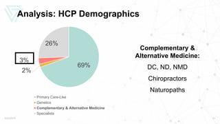 Analysis: HCP Demographics
5/22/2019 21
69%
2%
3%
26%
Primary Care-Like
Genetics
Complementary & Alternative Medicine
Specialists
Complementary &
Alternative Medicine:
DC, ND, NMD
Chiropractors
Naturopaths
 
