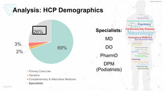 Analysis: HCP Demographics
5/22/2019 22
69%
2%
3%
26%
Primary Care-Like
Genetics
Complementary & Alternative Medicine
Specialists
Specialists:
MD
DO
PharmD
DPM
(Podiatrists)
Powered by WordArt.com
 