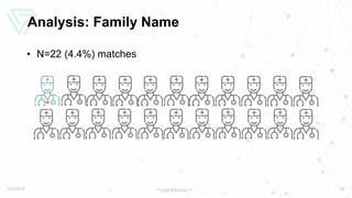 Analysis: Family Name
• N=22 (4.4%) matches
5/22/2019 ***CONFIDENTIAL*** 24
 