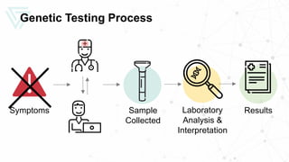 Genetic Testing Process
ResultsSample
Collected
Laboratory
Analysis &
Interpretation
Symptoms
 