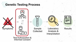 Genetic Testing Process
ResultsSample
Collected
Laboratory
Analysis &
Interpretation
Symptoms
Test Authorization &
Informe...