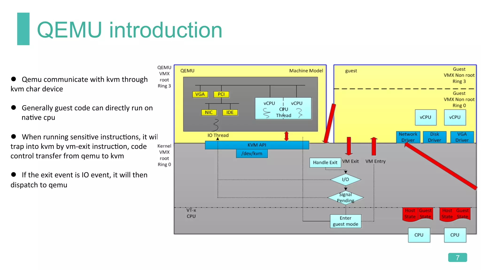 QEMU introduction
7
l  Qemu	communicate	with	kvm	through	
kvm	char	device	
	
l  Generally	guest	code	can	directly	run	on	
naKve	cpu	
	
l  When	running	sensiKve	instrucKons,	it	will	
trap	into	kvm	by	vm-exit	instrucKon,	code	
control	transfer	from	qemu	to	kvm	
	
l  If	the	exit	event	is	IO	event,	it	will	then	
dispatch	to	qemu	
	
	
 
