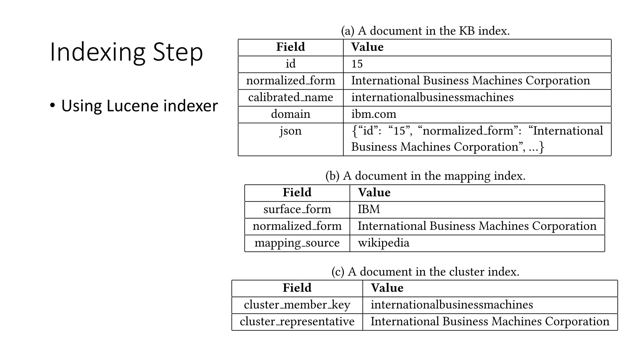Indexing	Step
• Using	Lucene	indexer
Table 2: Index structure.
(a) A document in the KB index.
Field Value
id 15
normalized form International Business Machines Corporation
calibrated name internationalbusinessmachines
domain ibm.com
json {“id”: “15”, “normalized form”: “International
Business Machines Corporation”, …}
(b) A document in the mapping index.
Field Value
surface form IBM
normalized form International Business Machines Corporation
mapping source wikipedia
(c) A document in the cluster index.
Field Value
cluster member key internationalbusinessmachines
cluster representative International Business Machines Corporation
 
