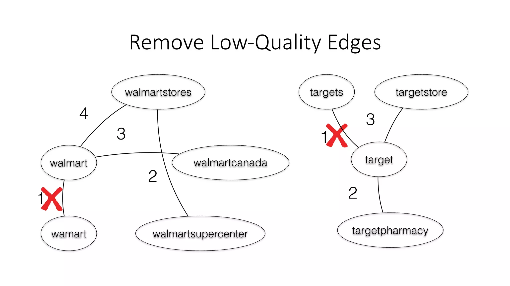 Remove	Low-Quality	EdgesRemove Low-Quality Edges
walmartcanada
walmartsupercenter
walmart
walmartstores
wamart
4
1
3
2
targetpharmacy
target
targets
3
2
targetstore
1
 