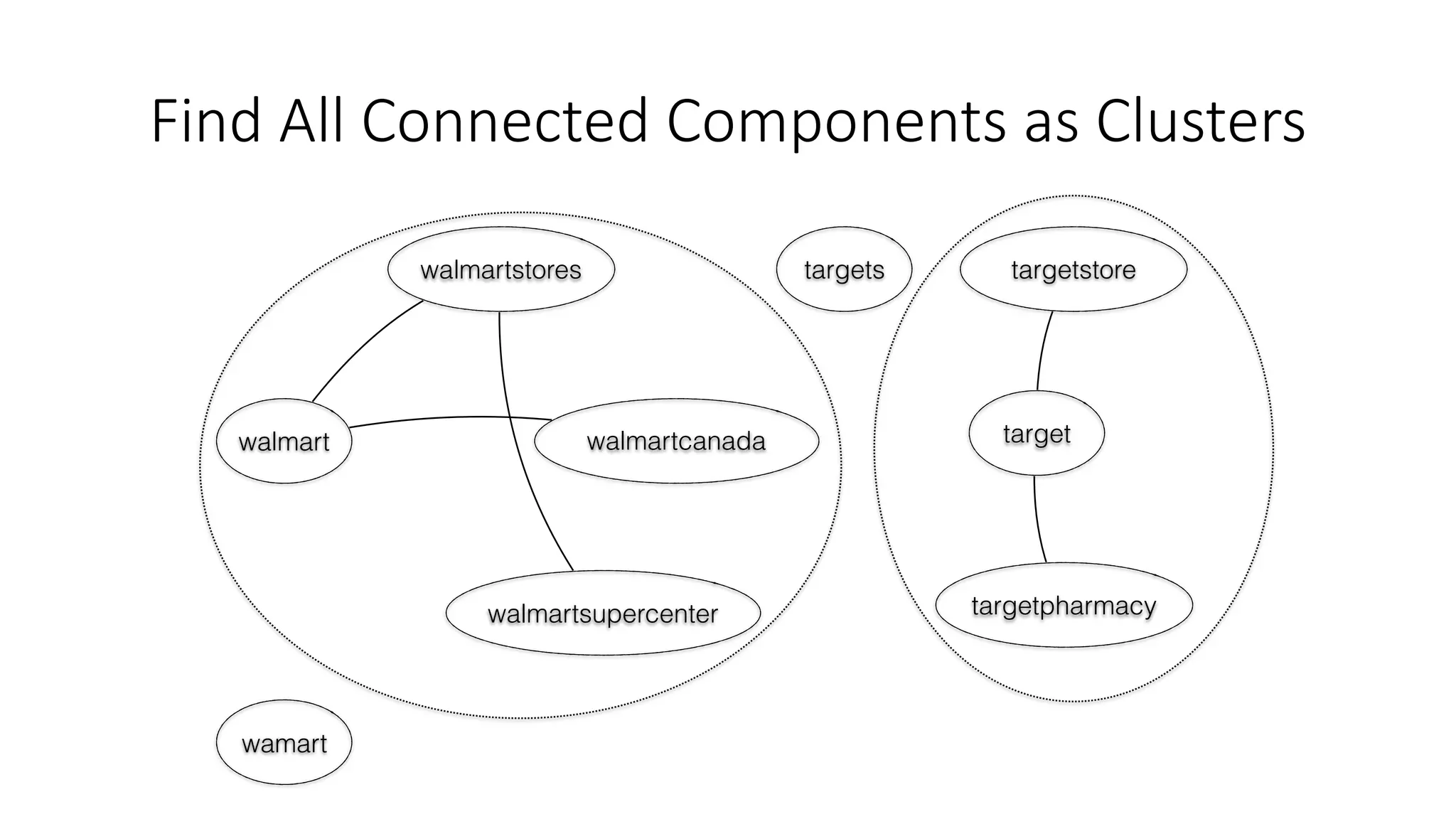 Find	All	Connected	Components	as	ClustersFind All Connected Components as Clusters
walmartcanada
walmartsupercenter
walmart
walmartstores
wamart
targetpharmacy
target
targets targetstore
 