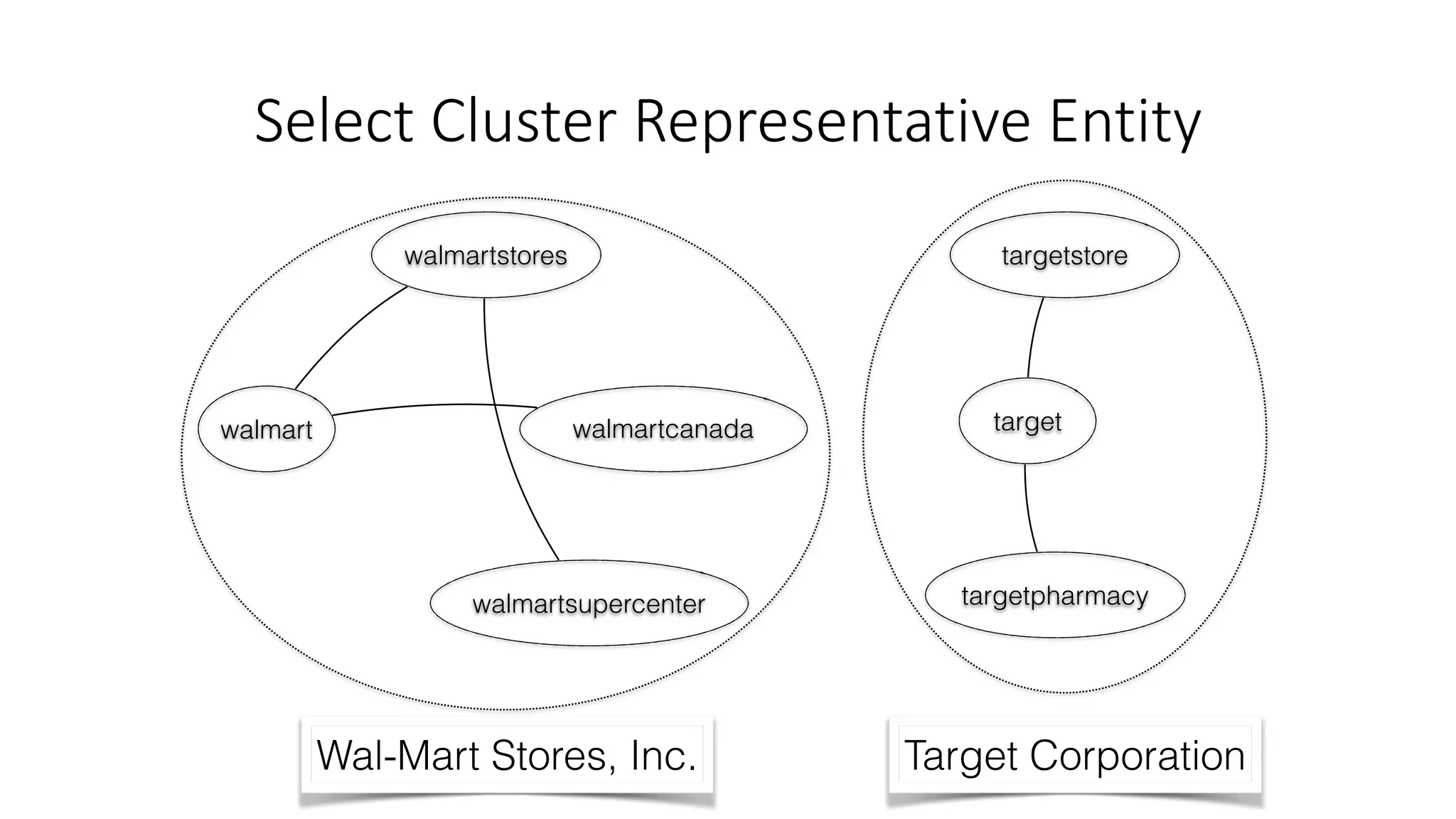 Select	Cluster	Representative	Entity
Wal-Mart Stores, Inc. Target Corporation
Select Cluster Representative Entity
walmartcanada
walmartsupercenter
walmart
walmartstores
targetpharmacy
target
targetstore
 