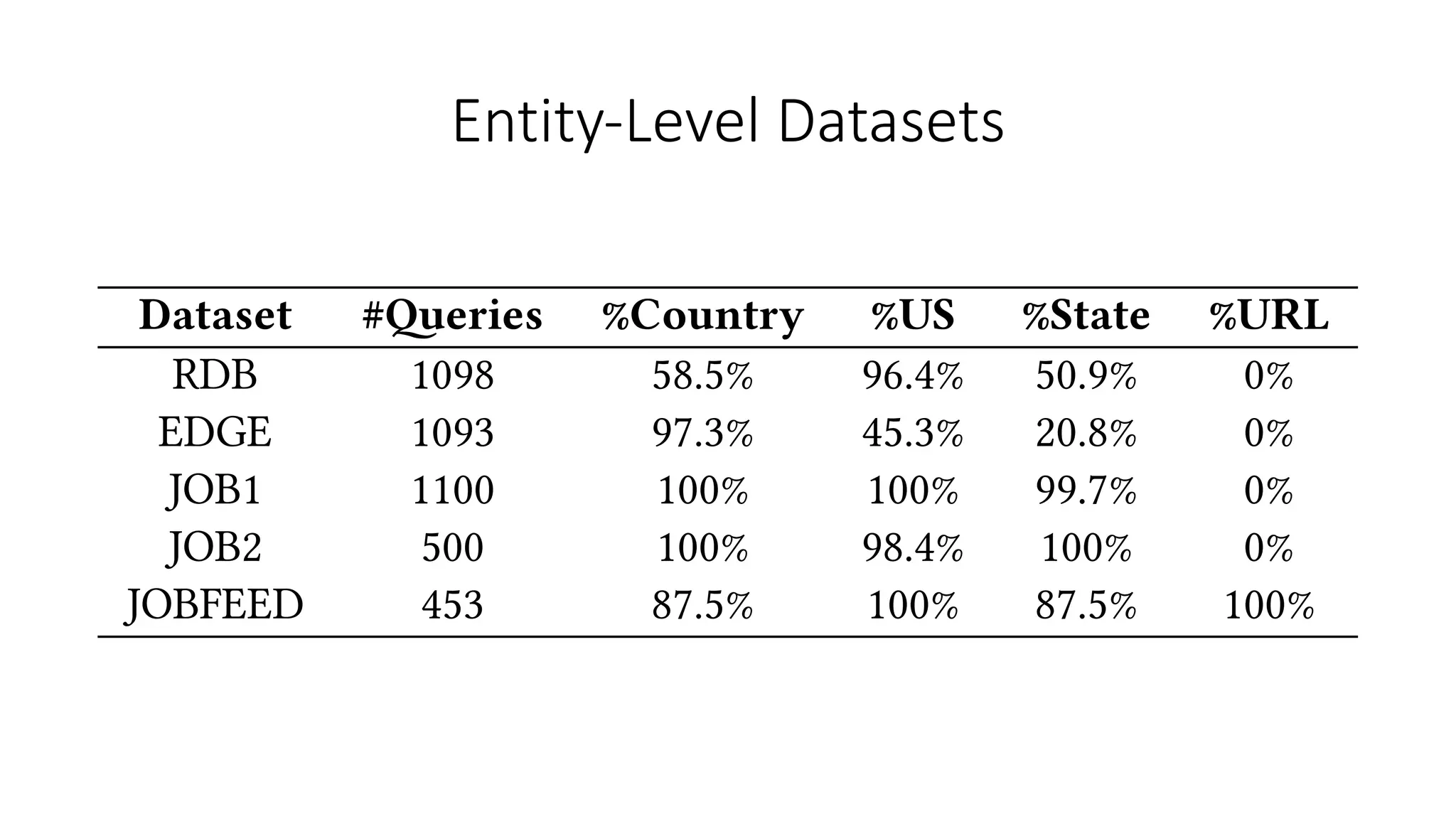 Entity-Level	Datasets
Table 4: Statistics about the entity-level datasets. %Country
(State, URL) means the percentage of queries with country
(state, url) specied. %US means the percentage of queries
with country=US when country is specied.
Dataset #eries %Country %US %State %URL
RDB 1098 58.5% 96.4% 50.9% 0%
EDGE 1093 97.3% 45.3% 20.8% 0%
JOB1 1100 100% 100% 99.7% 0%
JOB2 500 100% 98.4% 100% 0%
JOBFEED 453 87.5% 100% 87.5% 100%
 