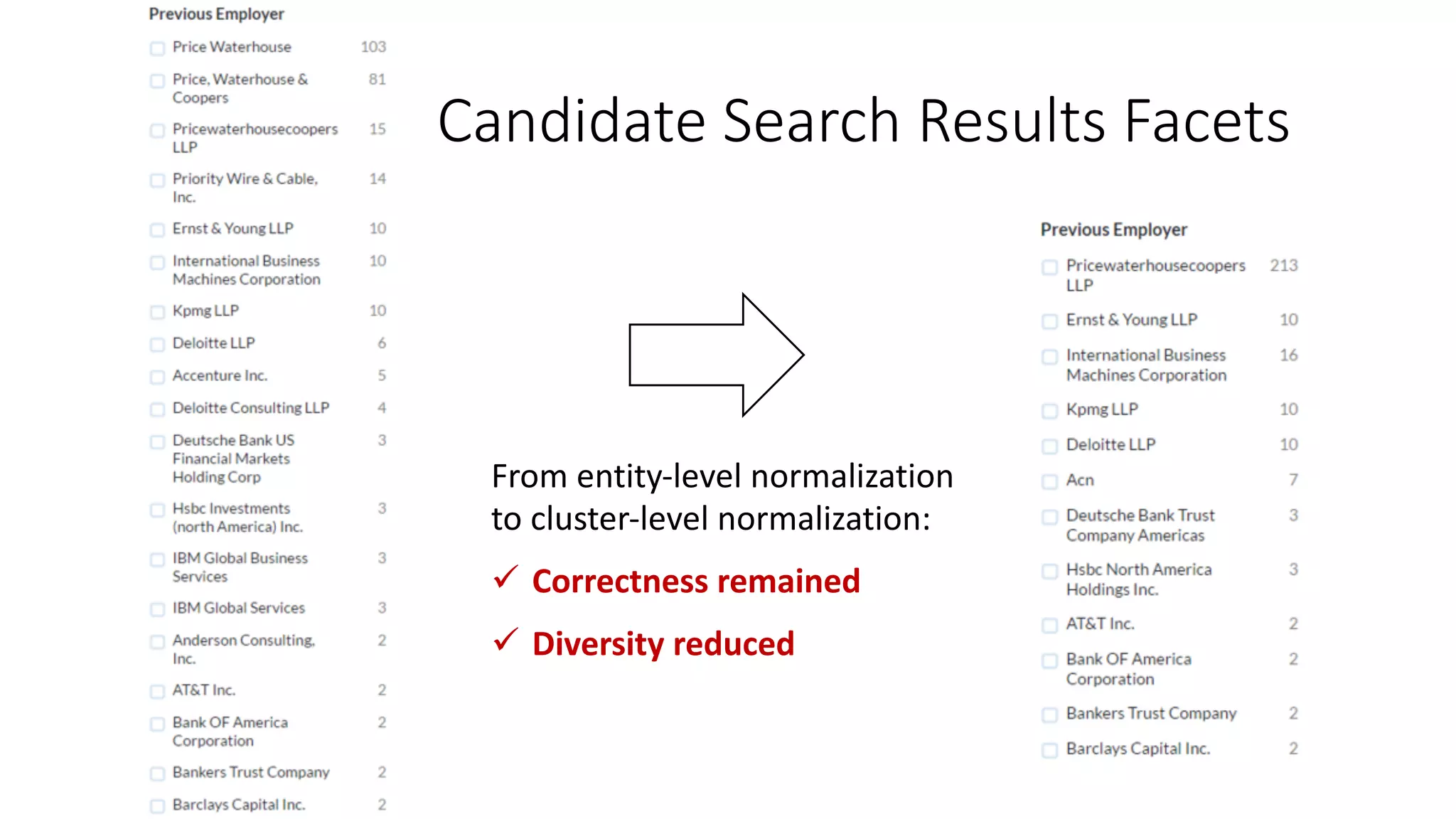 the trad
data so
the em
as han
employ
and du
per ada
system
duplica
2.2
e sys
the foll
on exte
to impr
cluster
normal
Our
malizat
domain
e employer name normalization task discussed in
can be viewed as a general entity linking problem, yet it d
the traditional entity linking task in three aspects [20]: (
data sources; (2) dierent contexts; (3) dierent KBs.
the employer name normalization task has unique chall
as handling the location and the url context associate
employer names in jobs and resumes, as well as hand
and duplicate entities in the KB. e system proposed
per adapts the three-module framework used in the en
systems. We also propose cluster-level normalization
duplicate results, which is not considered in entity linki
2.2 Domain-Specic Name Normalizati
e system described in this paper extends the system in
the following contributions: (1) performing query expan
on external mapping sources and supporting using u
to improve normalization quality; (2) supporting norm
cluster level; (3) proposing a new metric for evaluating c
normalization. More details will be described in Section
Our work is also related to a set of domain-specic
malization applications. For example, within the same r
From	entity-level	normalization	
to	cluster-level	normalization:
ü Correctness remained
ü Diversity reduced
Candidate	Search	Results	Facets
 