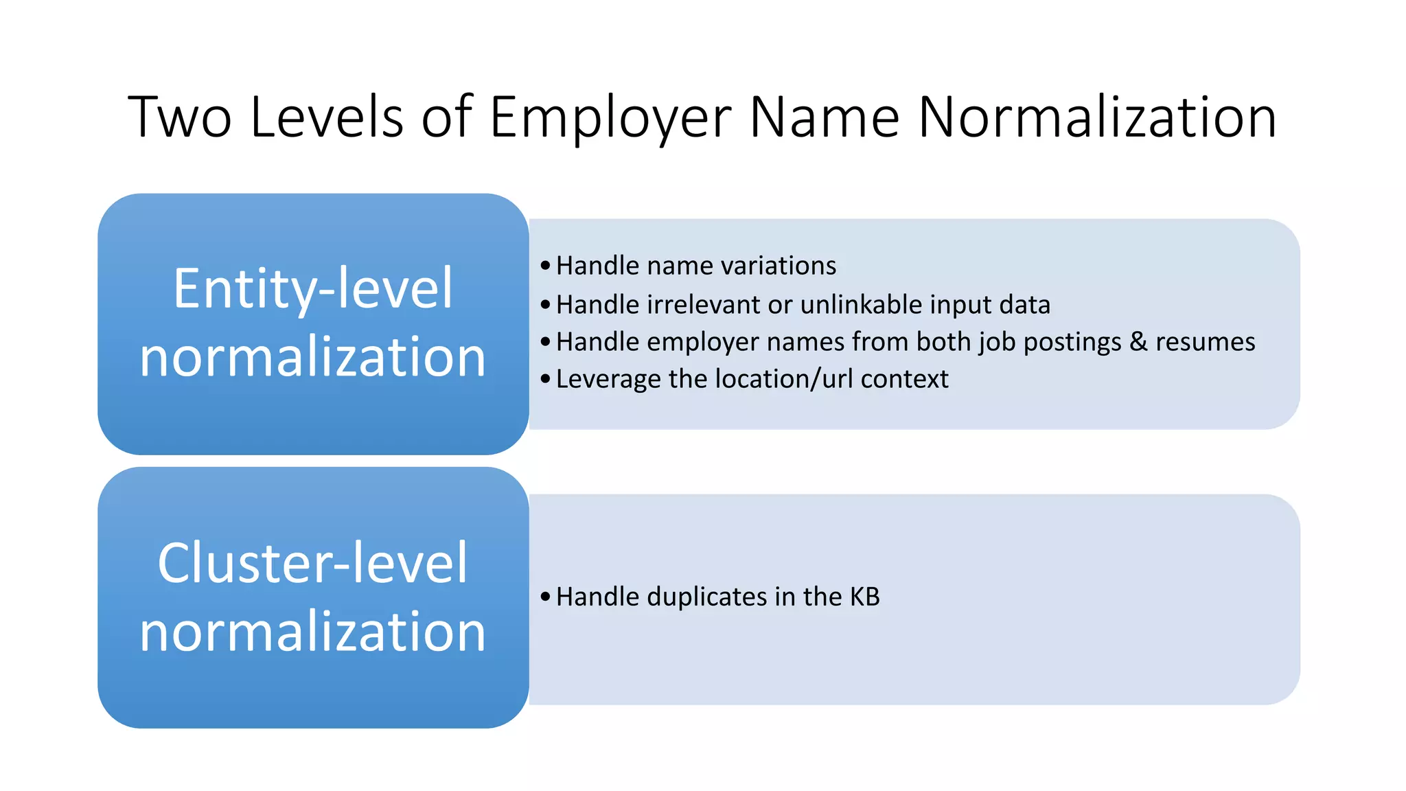 Two	Levels	of	Employer	Name	Normalization
•Handle	name	variations
•Handle	irrelevant	or	unlinkable input	data
•Handle	employer	names	from	both	job	postings	&	resumes
•Leverage	the	location/url context
Entity-level	
normalization
•Handle	duplicates	in	the	KB
Cluster-level	
normalization
 