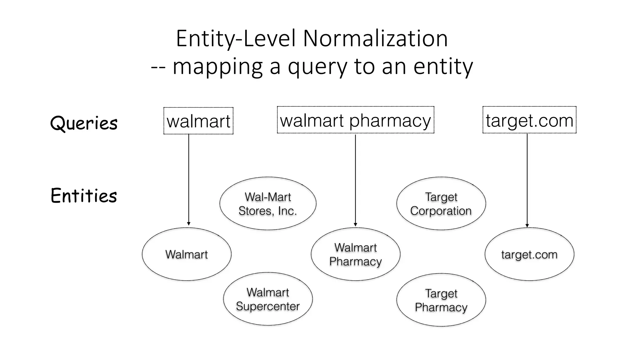 Entity-Level	Normalization
-- mapping	a	query	to	an	entity
Entity-Level Normalization
- mapping a query to an entity
Walmart
Pharmacy
Target
Pharmacy
Walmart
Supercenter
Walmart
Wal-Mart
Stores, Inc.
target.com
Target
Corporation
Entities
walmart pharmacy target.comQueries walmart
 