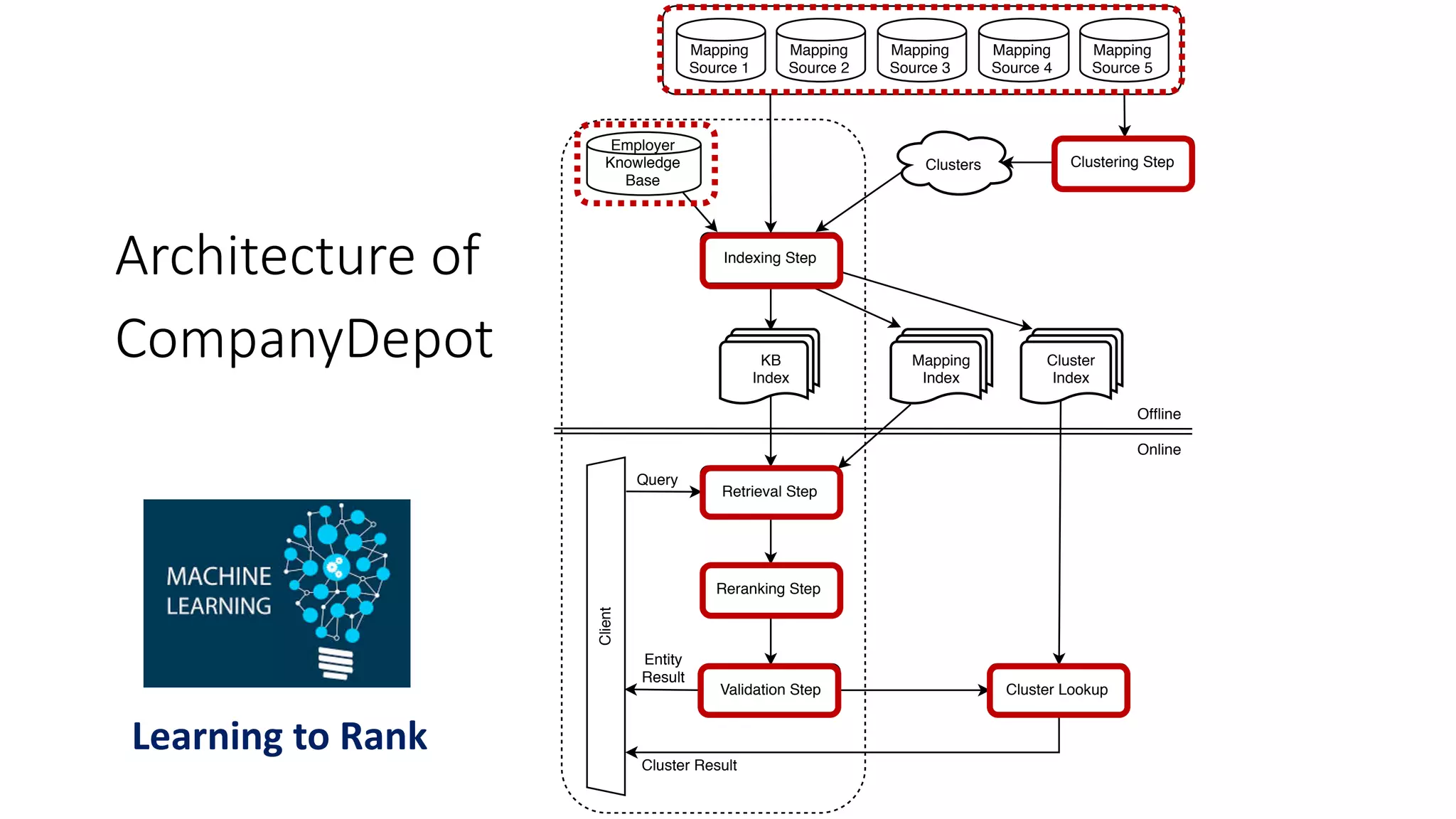 Architecture	of
CompanyDepot
atistics and examples for mapping sources.
e Example
K IBM Corp. ! International Business Machines Corporation
MSFT ! Microso Corporation
K Amazon Web Services, Inc. ! Amazon.com, Inc.
M bankofamerica ! Bank of America Corporation
M pricewaterhouse coopers ! PwC
is ready, it can take normalization requests. Each
of an employer name and its location context (part
ation information could be empty). e system then
searcher to retrieve a list of N employer entities.
date entities are then sent to the reranking step,
s a feature vector for each entity and uses a machine
anking model to rank them. Finally, the top-ranked
the validation step to decide whether it is a correct
uery using a binary classier. If it says yes, the
this entity to the user; otherwise, it outputs NIL.
ng Sources
s are used in both our entity-level normalization (to
sion) and cluster-level normalization (to do graph-
g). Each source contains a set of mappings from
o normalized forms. Table 1 shows the statistics and
ach source. We describe how each mapping source
w:
Cluster Result
Entity
Result
Query
Employer
Knowledge
Base
Mapping
Source 2
Mapping
Source 1
Mapping
Source 5
Mapping
Source 4
Mapping
Source 3
Client
KB
Index
Clusters
Mapping
Index
Cluster
Index
Reranking Step
Indexing Step
Retrieval Step
Validation Step
Clustering Step
Cluster Lookup
Ofﬂine
Online
Learning	to	Rank
 