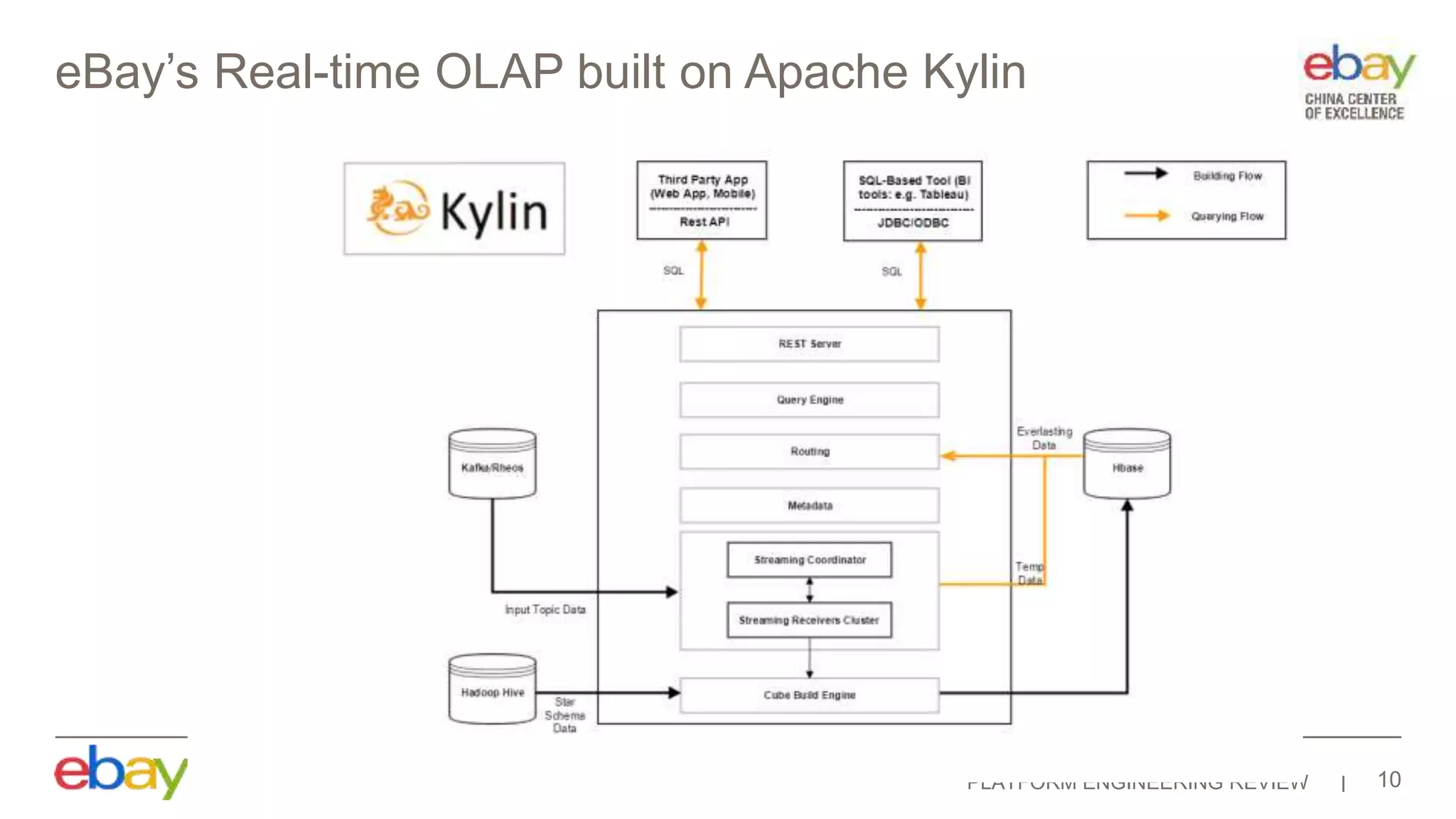 PLATFORM ENGINEERING REVIEW
eBay’s Real-time OLAP built on Apache Kylin
10
 