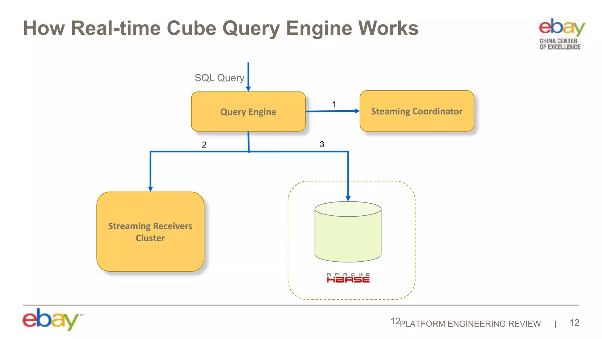 PLATFORM ENGINEERING REVIEW
Streaming Receivers
Cluster
12
SQL Query
Steaming CoordinatorQuery Engine
1
2 3
How Real-time Cube Query Engine Works
12
Cube
Storage
(HBase)
 