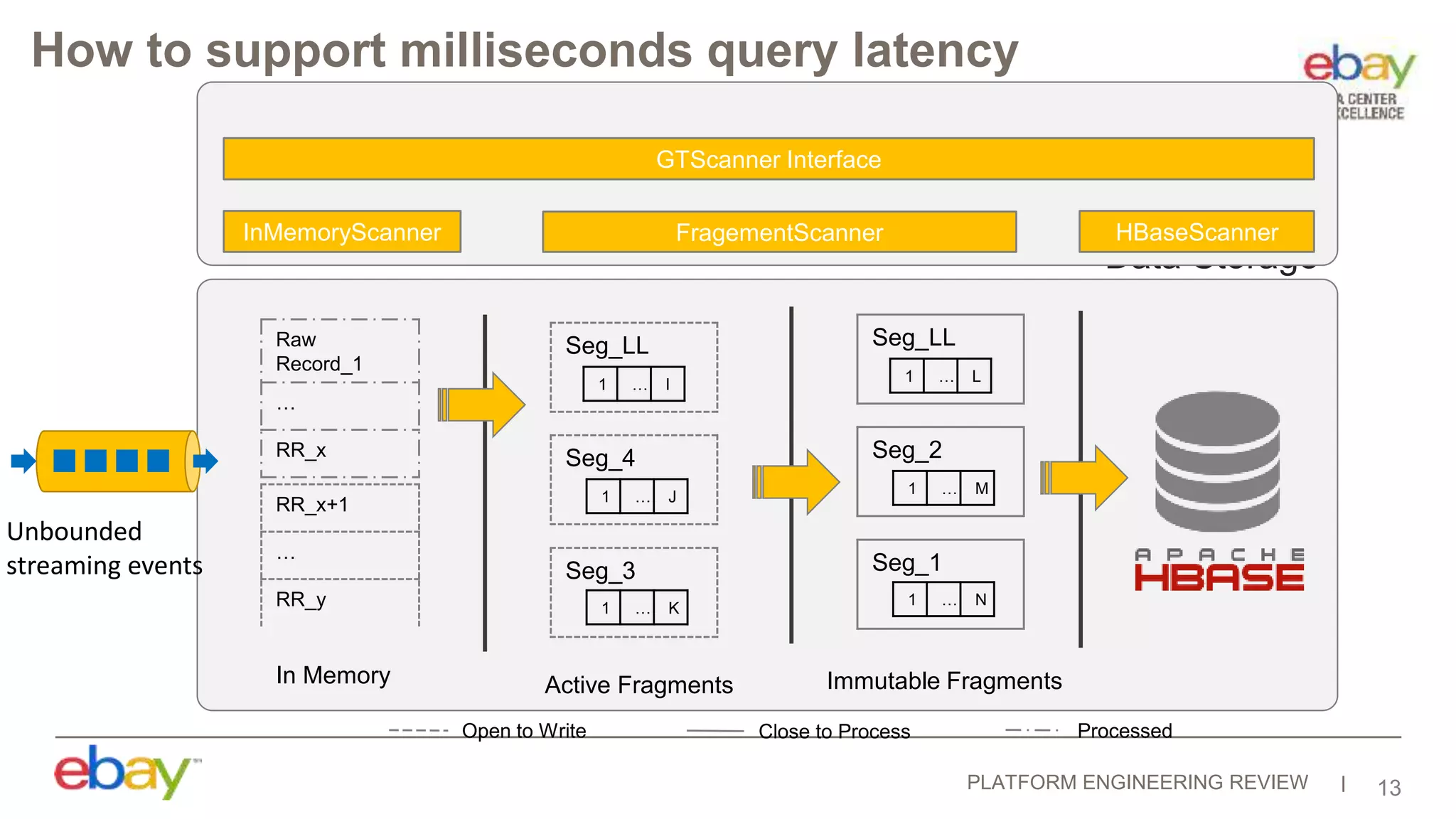 PLATFORM ENGINEERING REVIEW
Data Storage
13
Raw
Record_1
…
RR_x
RR_x+1
…
RR_y
Seg_LL
Seg_4
Seg_3
1 … I
1 … J
1 … K
In Memory Active Fragments
Seg_LL
Seg_2
Seg_1
1 … L
1 … M
1 … N
Immutable Fragments
InMemoryScanner FragementScanner HBaseScanner
Open to Write Close to Process
GTScanner Interface
How to support milliseconds query latency
Processed
Unbounded
streaming events
 