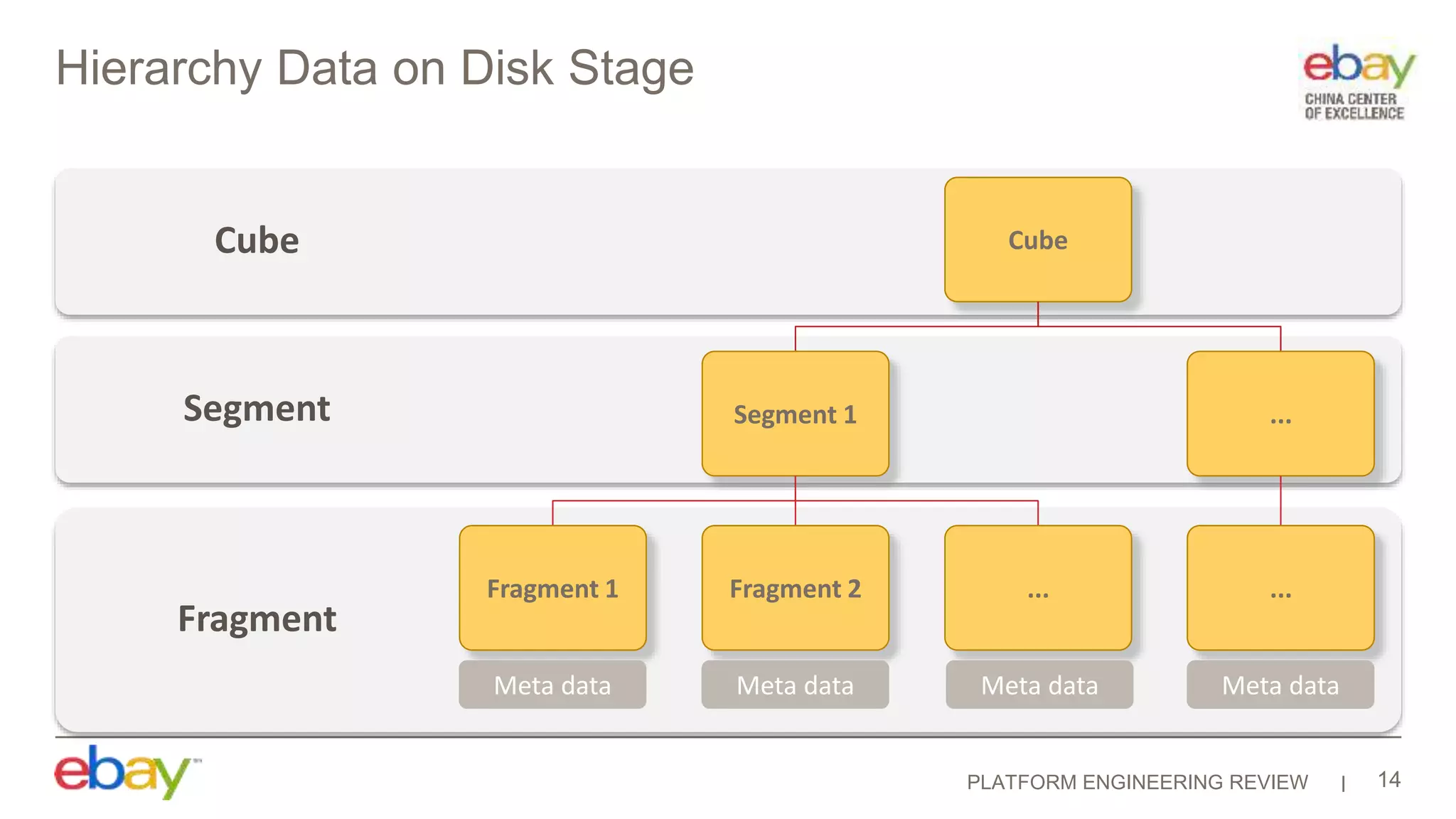 PLATFORM ENGINEERING REVIEW
Hierarchy Data on Disk Stage
14
Fragment
Segment
Cube Cube
Segment 1
Fragment 1 Fragment 2 ...
...
...
Meta data Meta data Meta data Meta data
 