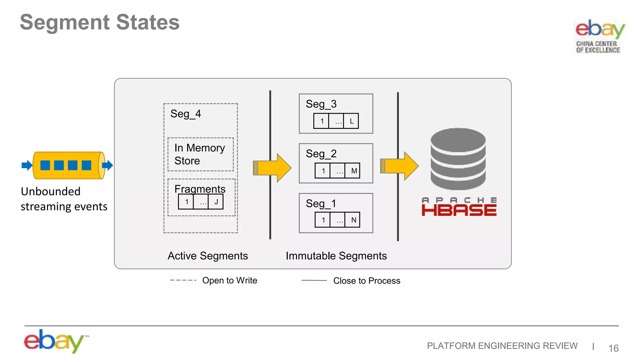 PLATFORM ENGINEERING REVIEW 16
Seg_4
1 … J
Active Segments
Seg_3
Seg_2
Seg_1
1 … L
1 … M
1 … N
Immutable Segments
Open to Write Close to Process
Segment States
Unbounded
streaming events
In Memory
Store
Fragments
 