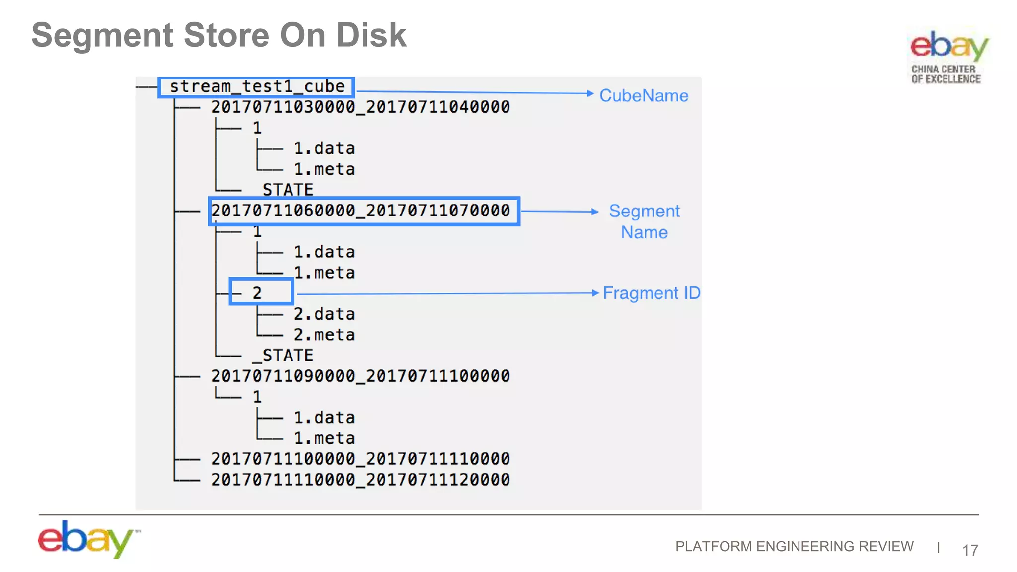 PLATFORM ENGINEERING REVIEW 17
Segment Store On Disk
 