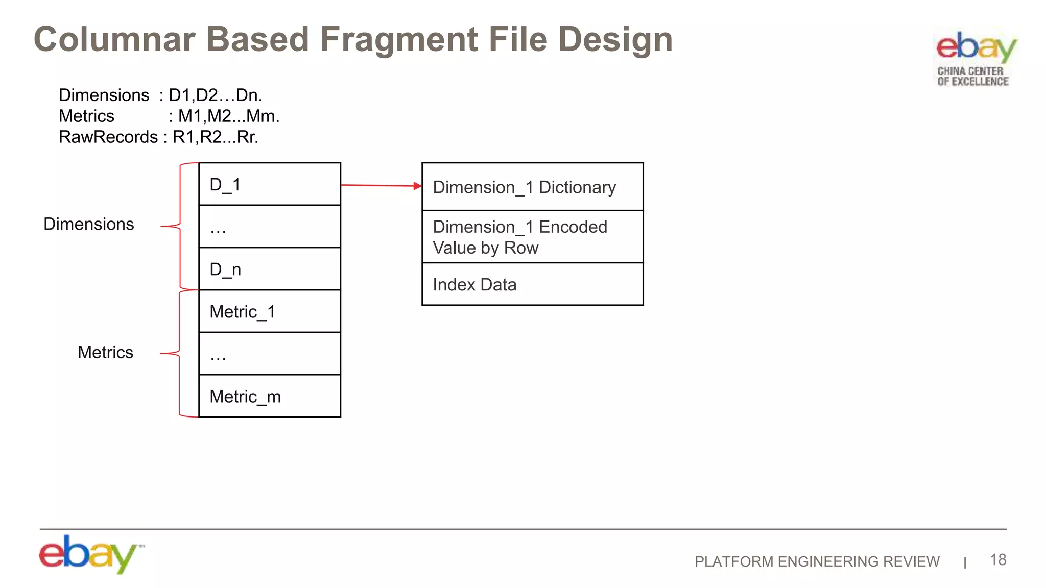 PLATFORM ENGINEERING REVIEW 18
Columnar Based Fragment File Design
Dimensions : D1,D2…Dn.
Metrics : M1,M2...Mm.
RawRecords : R1,R2...Rr.
D_1
…
D_n
Metric_1
…
Metric_m
Dimension_1 Dictionary
Dimension_1 Encoded
Value by Row
Index Data
Dimensions
Metrics
 