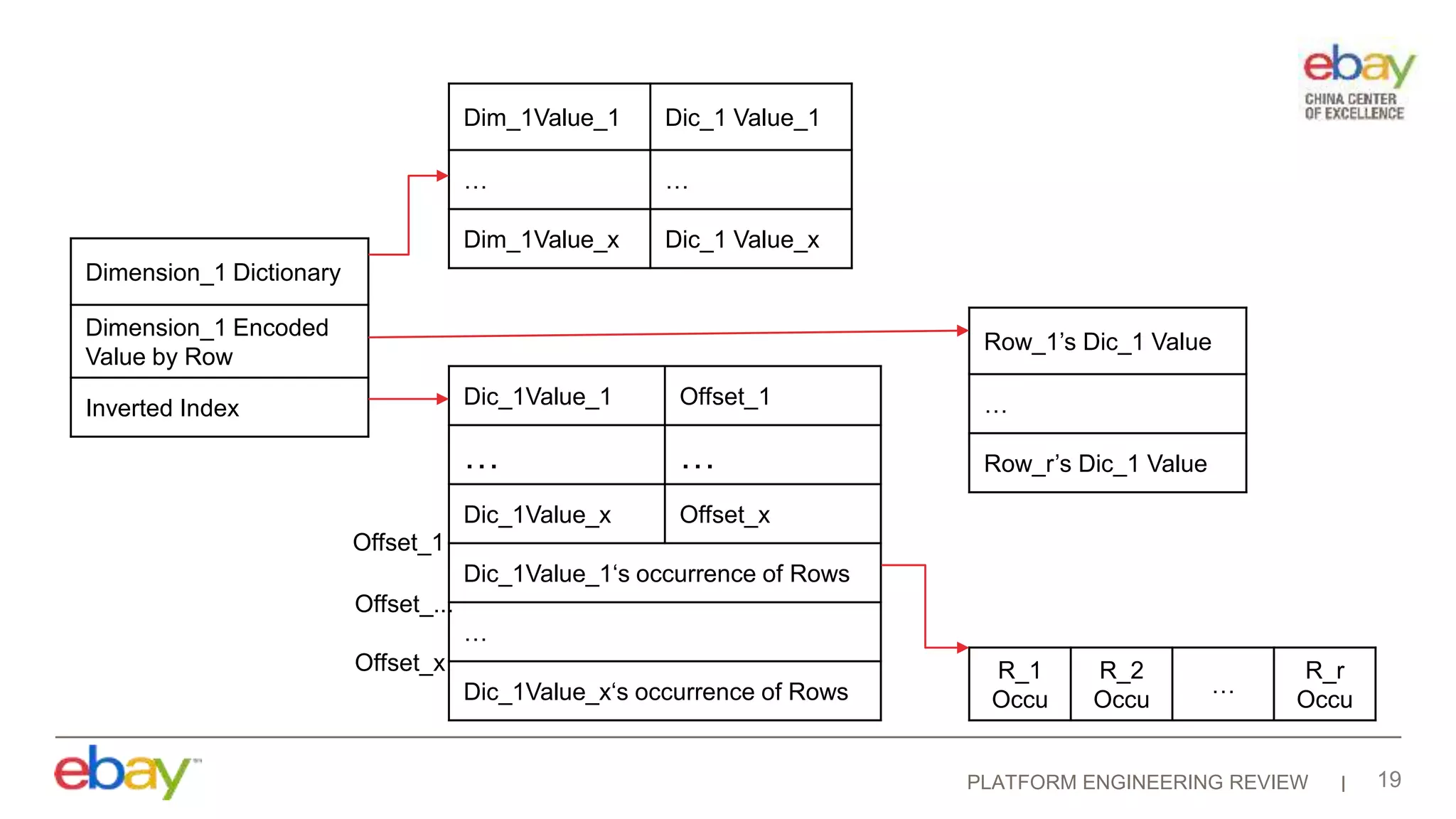 PLATFORM ENGINEERING REVIEW 19
Dimension_1 Dictionary
Dimension_1 Encoded
Value by Row
Inverted Index
Dim_1Value_1 Dic_1 Value_1
… …
Dim_1Value_x Dic_1 Value_x
Row_1’s Dic_1 Value
…
Row_r’s Dic_1 Value
Dic_1Value_1 Offset_1
… …
Dic_1Value_x Offset_x
Dic_1Value_1‘s occurrence of Rows
…
Dic_1Value_x‘s occurrence of Rows
Offset_1
Offset_...
Offset_x R_1
Occu
R_2
Occu
…
R_r
Occu
 