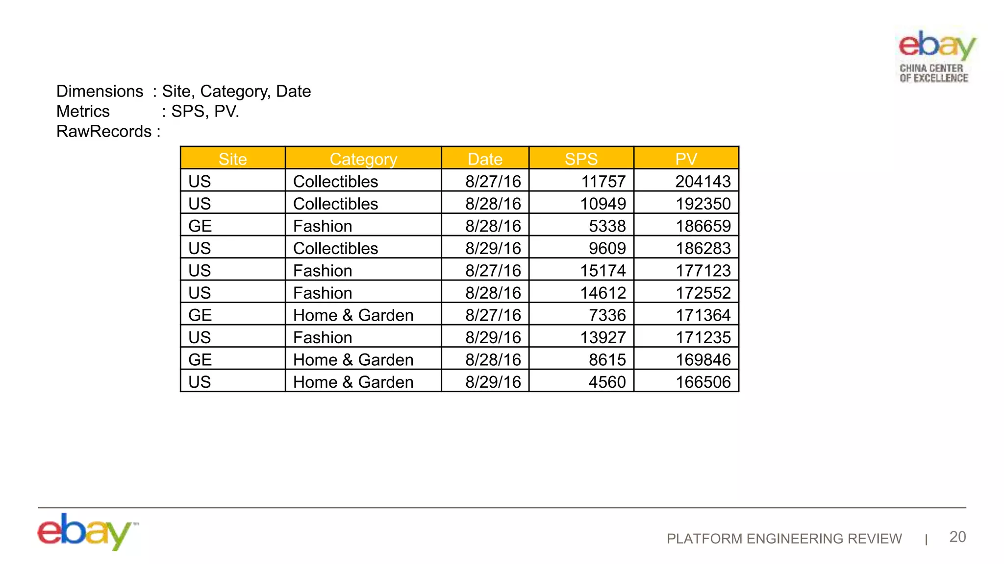 PLATFORM ENGINEERING REVIEW 20
Dimensions : Site, Category, Date
Metrics : SPS, PV.
RawRecords :
Site Category Date SPS PV
US Collectibles 8/27/16 11757 204143
US Collectibles 8/28/16 10949 192350
GE Fashion 8/28/16 5338 186659
US Collectibles 8/29/16 9609 186283
US Fashion 8/27/16 15174 177123
US Fashion 8/28/16 14612 172552
GE Home & Garden 8/27/16 7336 171364
US Fashion 8/29/16 13927 171235
GE Home & Garden 8/28/16 8615 169846
US Home & Garden 8/29/16 4560 166506
 