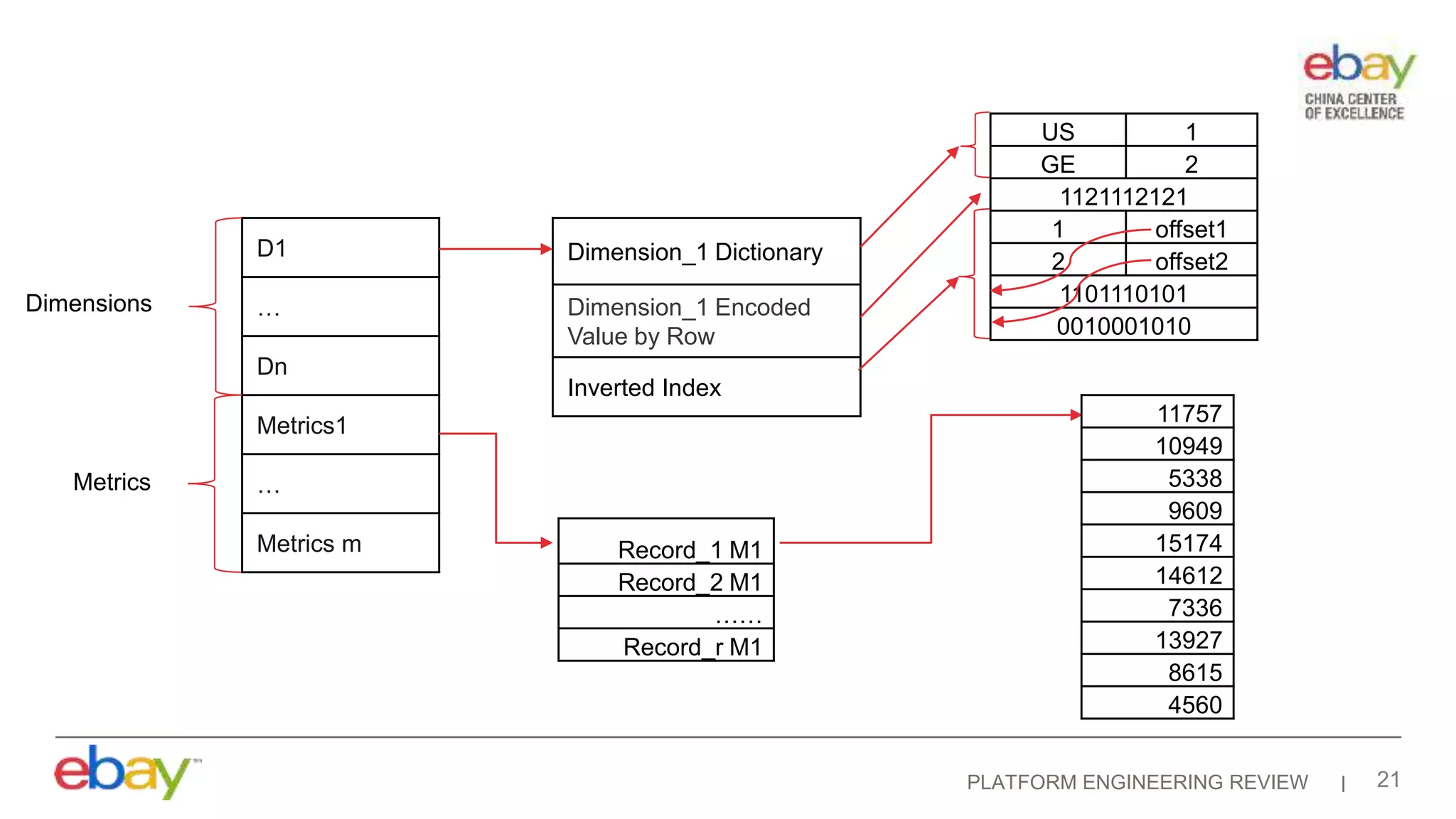 PLATFORM ENGINEERING REVIEW 21
D1
…
Dn
Metrics1
…
Metrics m
Dimension_1 Dictionary
Dimension_1 Encoded
Value by Row
Inverted Index
Dimensions
Metrics
US 1
GE 2
1121112121
1 offset1
2 offset2
1101110101
0010001010
11757
10949
5338
9609
15174
14612
7336
13927
8615
4560
Record_1 M1
Record_2 M1
……
Record_r M1
 