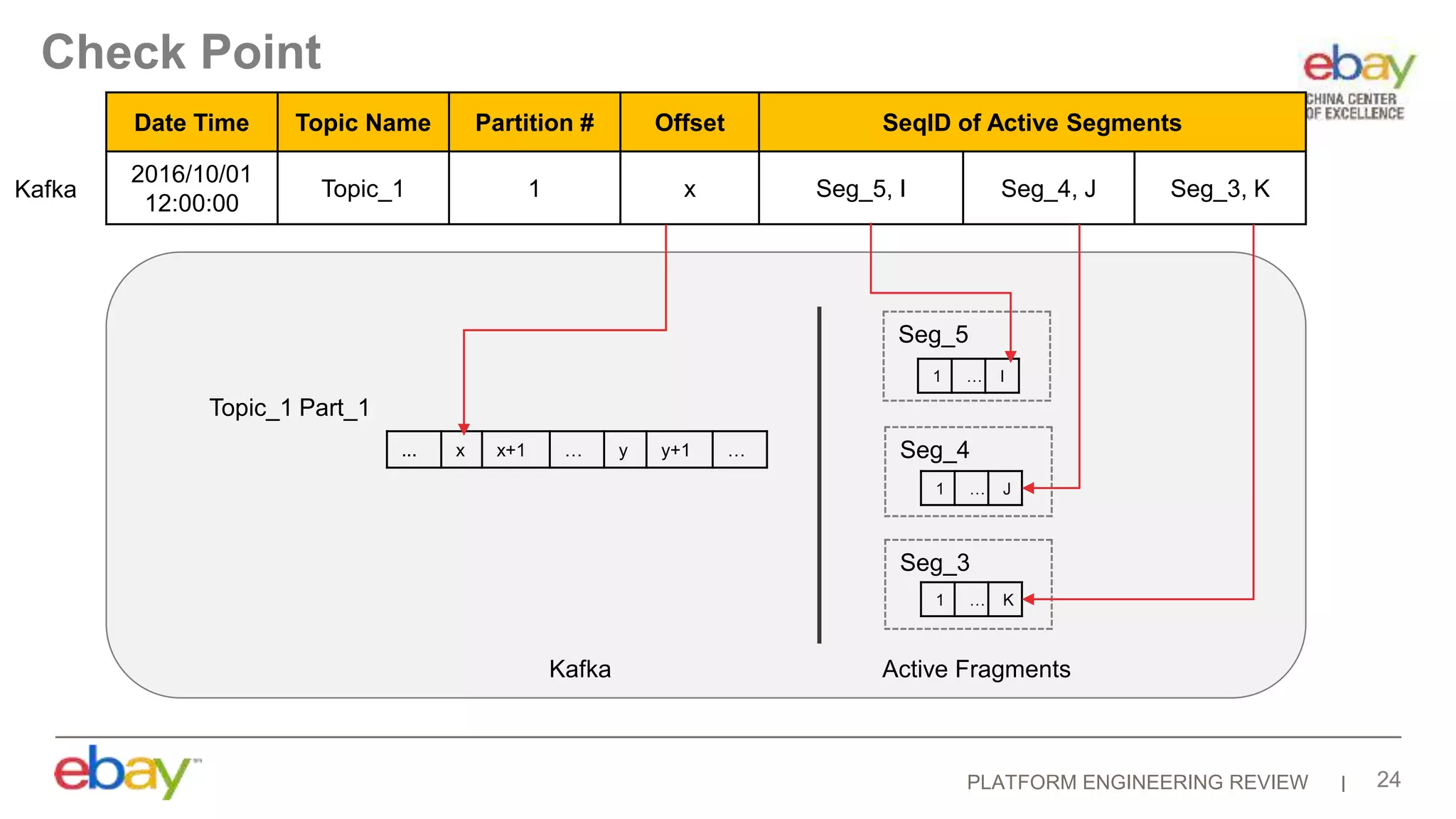 PLATFORM ENGINEERING REVIEW 24
Date Time Topic Name Partition # Offset SeqID of Active Segments
2016/10/01
12:00:00
Topic_1 1 x Seg_5, I Seg_4, J Seg_3, K
Check Point
Kafka
Seg_5
Seg_4
Seg_3
Topic_1 Part_1
1 … I
1 … J
1 … K
Active Fragments
... x x+1 … y y+1 …
Kafka
 