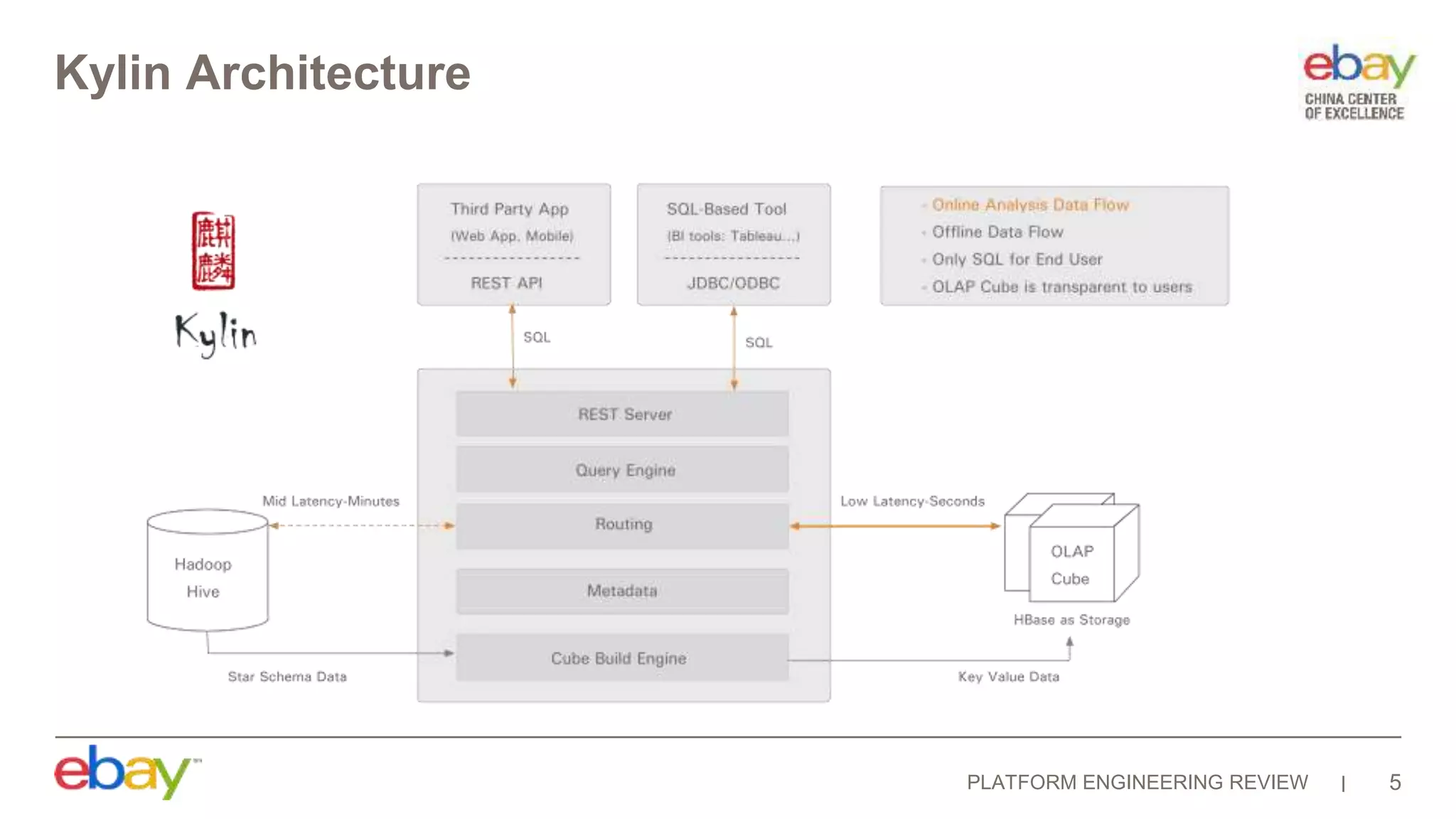 PLATFORM ENGINEERING REVIEW
Kylin Architecture
5
 