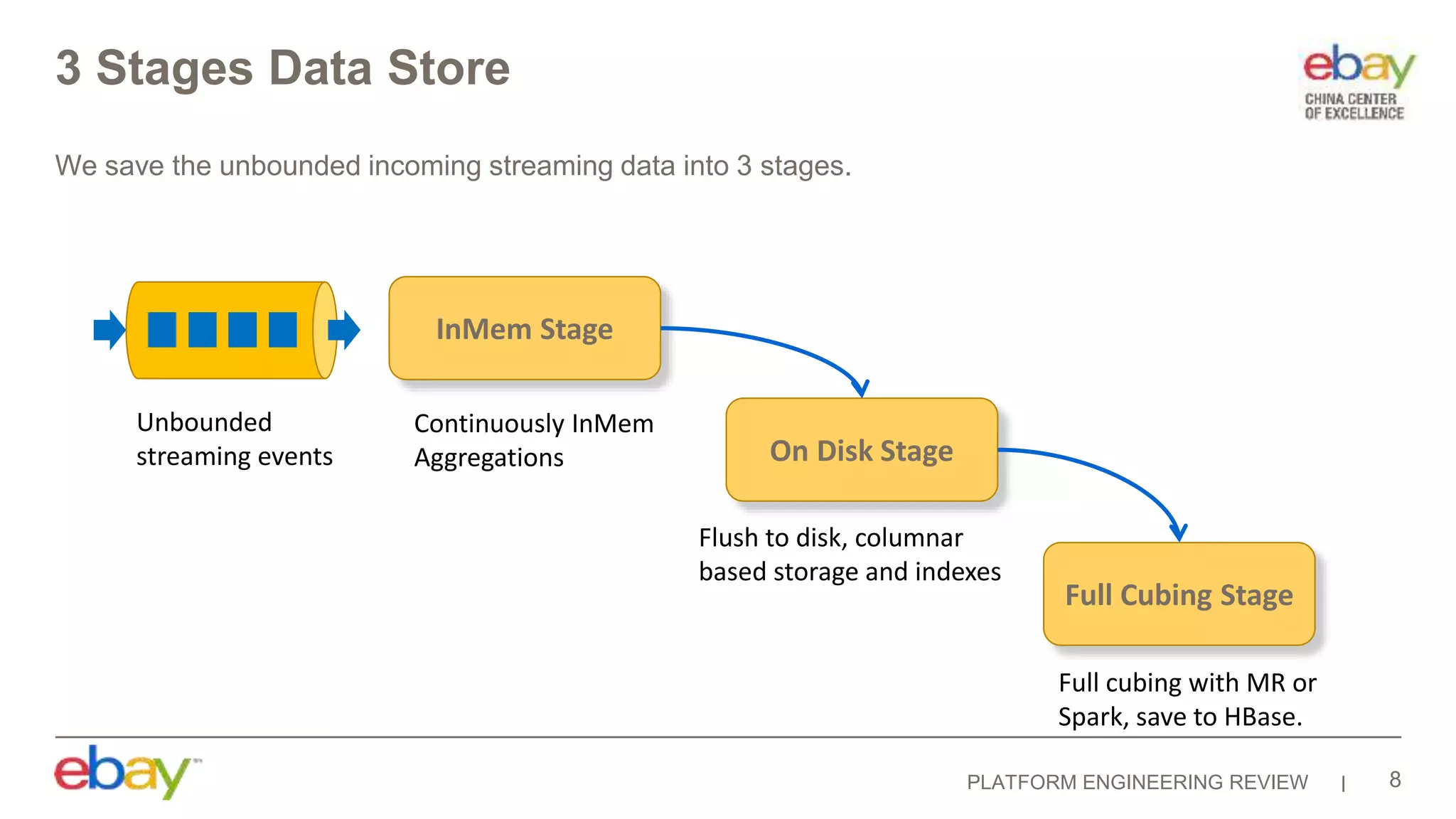 PLATFORM ENGINEERING REVIEW
3 Stages Data Store
We save the unbounded incoming streaming data into 3 stages.
8
InMem Stage
On Disk Stage
Full Cubing Stage
Continuously InMem
Aggregations
Flush to disk, columnar
based storage and indexes
Full cubing with MR or
Spark, save to HBase.
Unbounded
streaming events
 